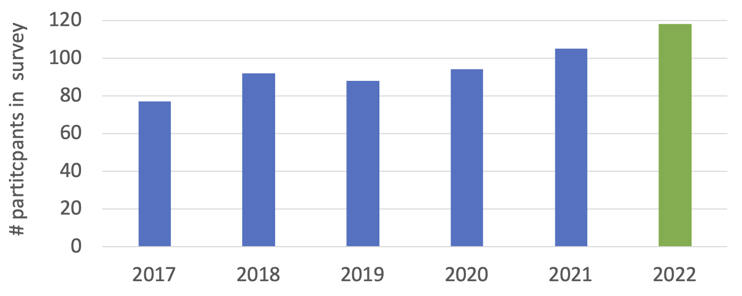 00. Survey participation over the years