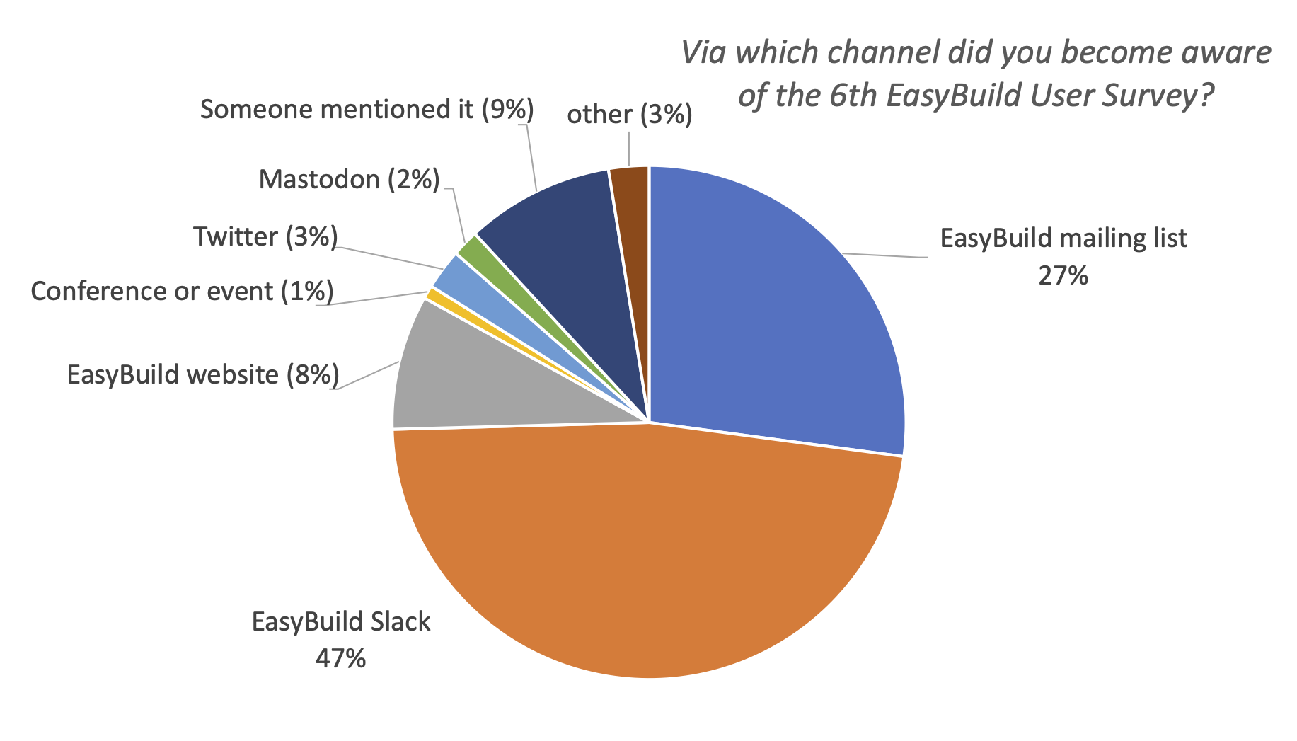 01. Via which channel did you become aware of the 6th EasyBuild User Survey?