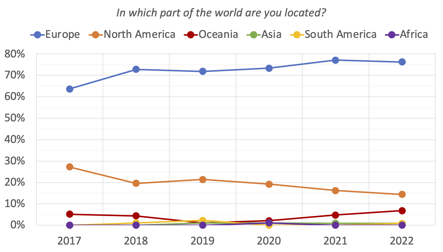 04. In which part of the world are you located? (evolution since 2017)