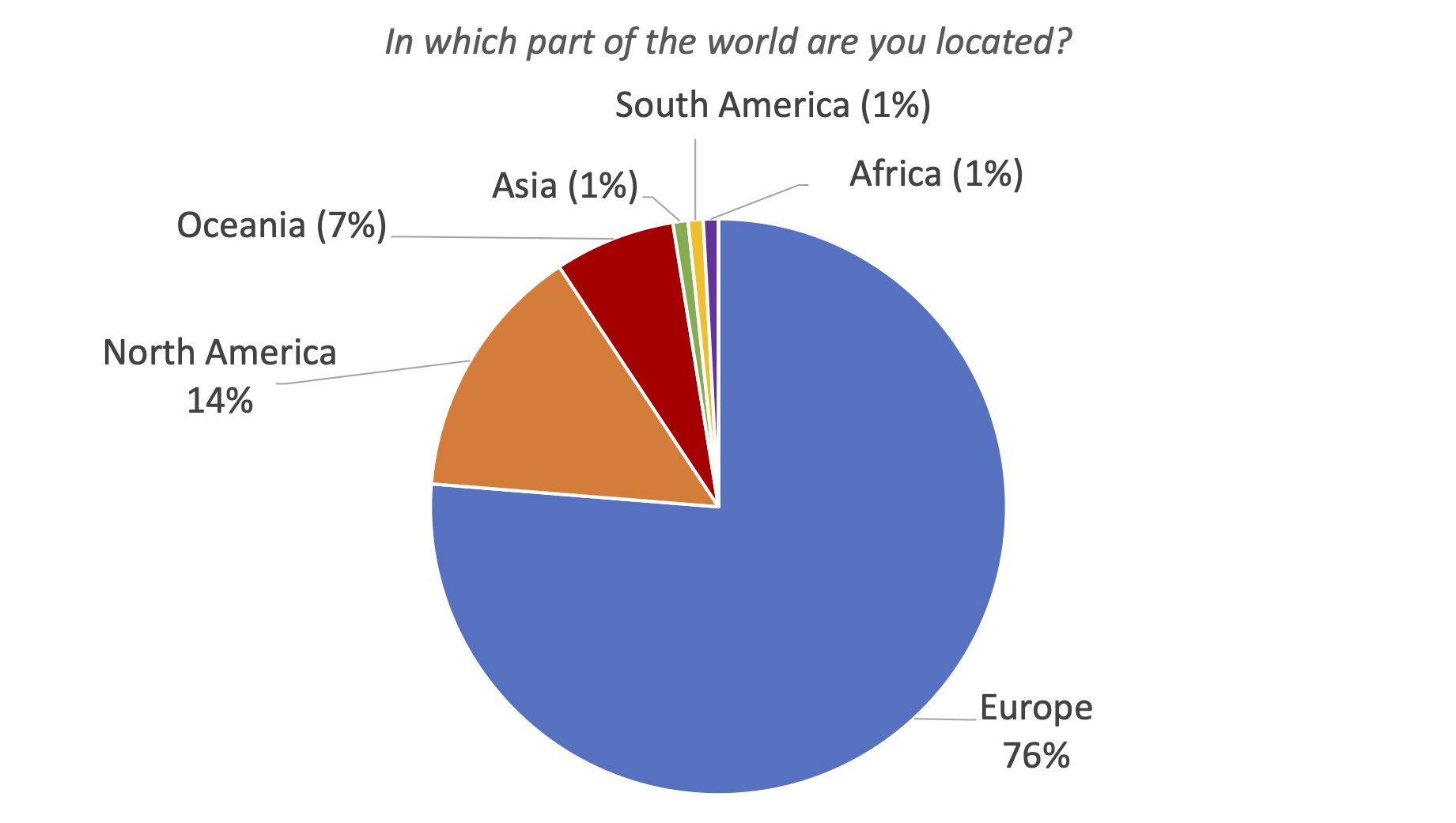 04. In which part of the world are you located?