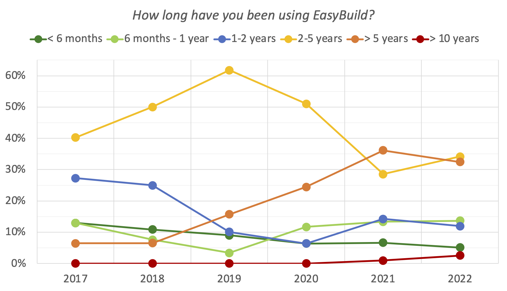 05. How long have you been using EasyBuild? (evolution since 2017)