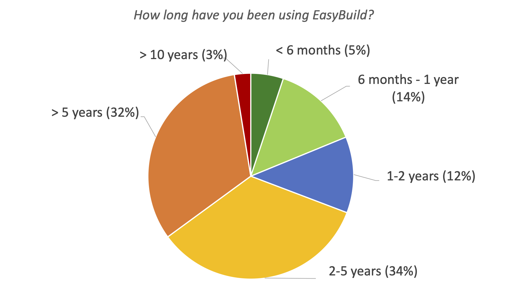 05. How long have you been using EasyBuild?