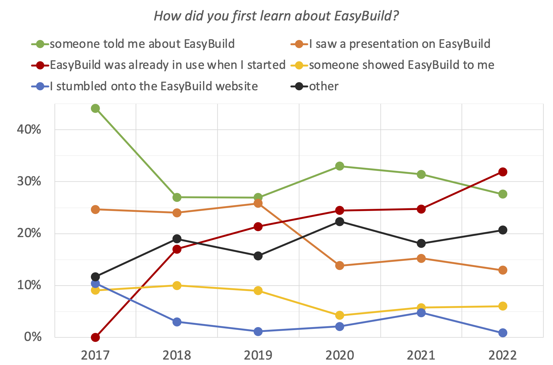 06. How did you first learn about EasyBuild?