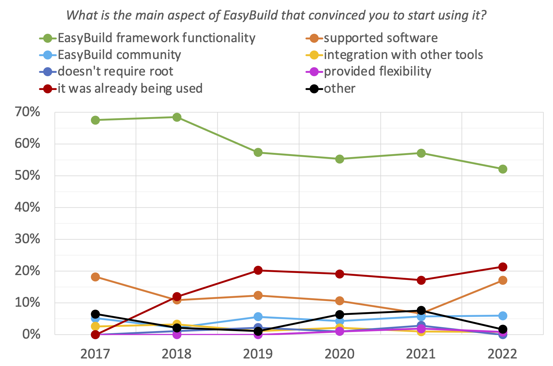 07. What is the main aspect of EasyBuild that convinced you to start using it? (evolution since 2017)