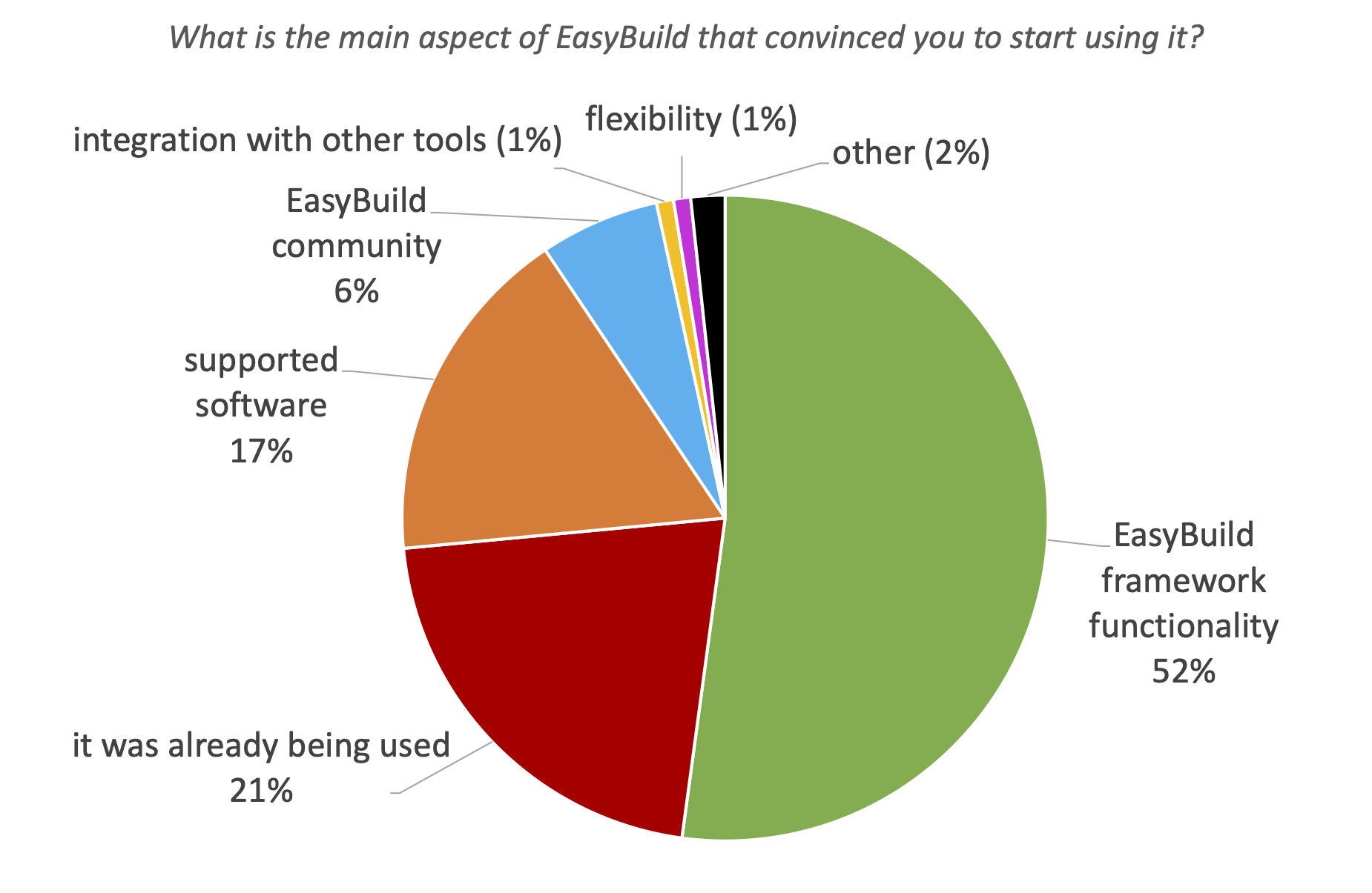 07. What is the main aspect of EasyBuild that convinced you to start using it?
