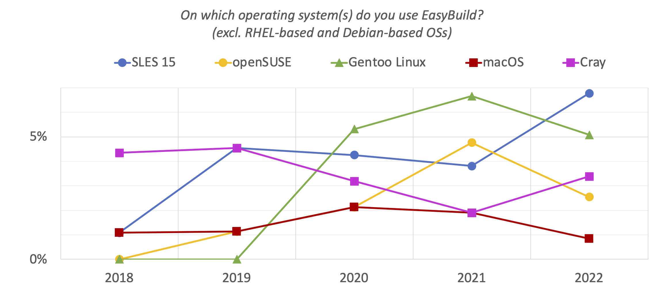 08. On which operating system(s) do you use EasyBuild?