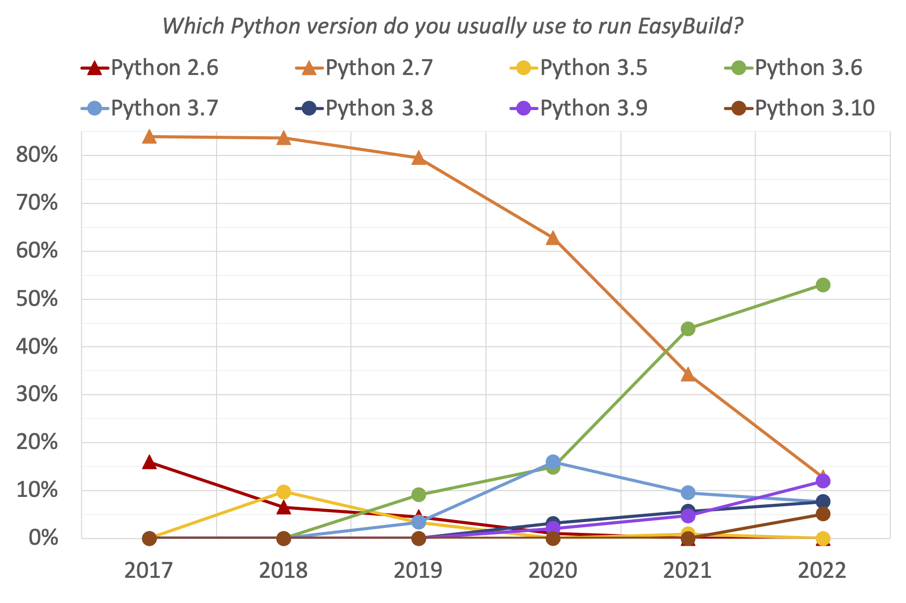09. Which Python version do you usually use to run EasyBuild? (evolution since 2017)