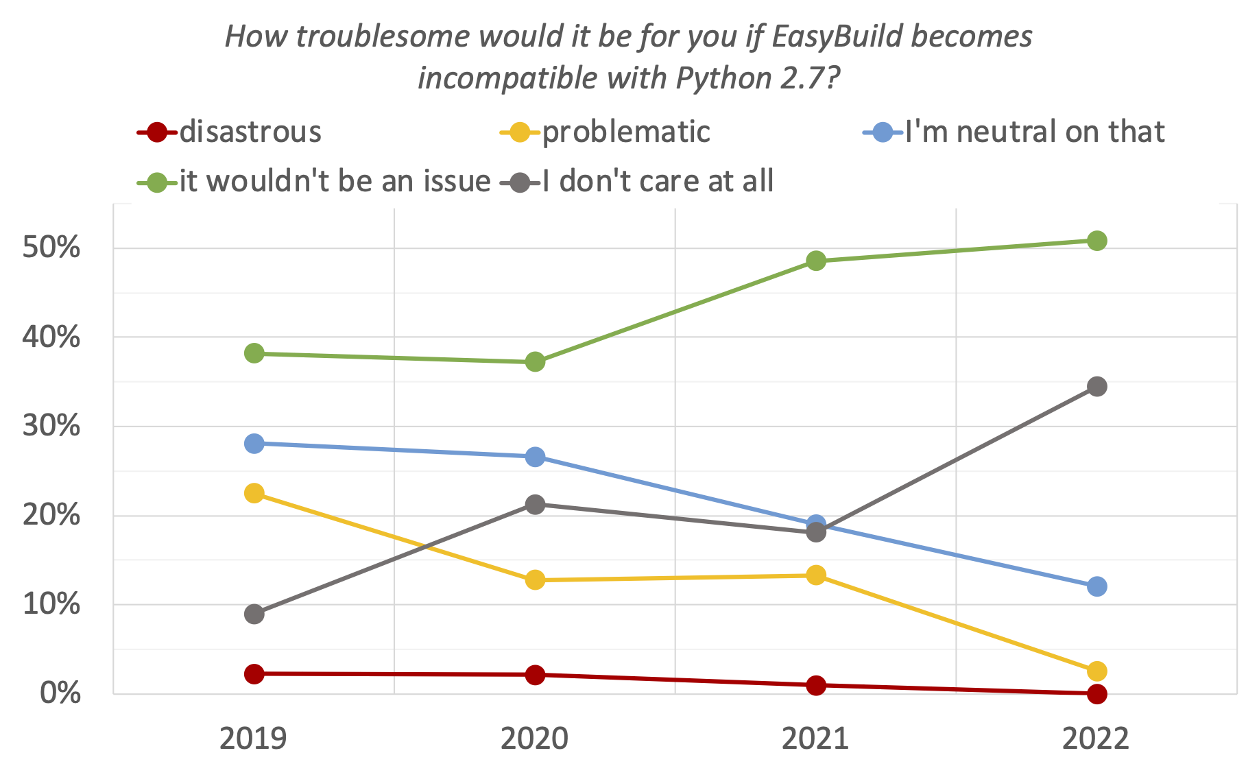 10. How troublesome would it be for you if EasyBuild becomes incompatible with Python 2.7? (evolution since 2019)
