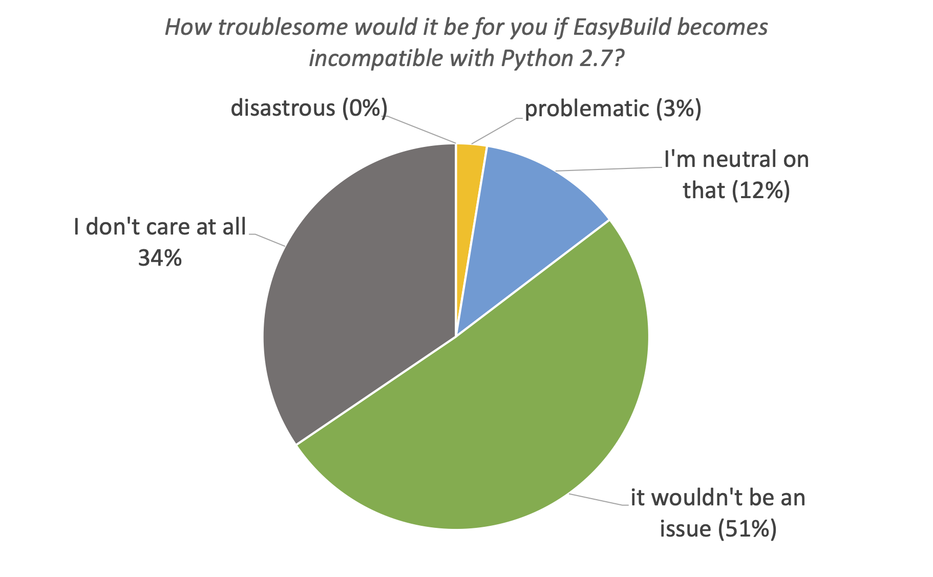 10. How troublesome would it be for you if EasyBuild becomes incompatible with Python 2.7?