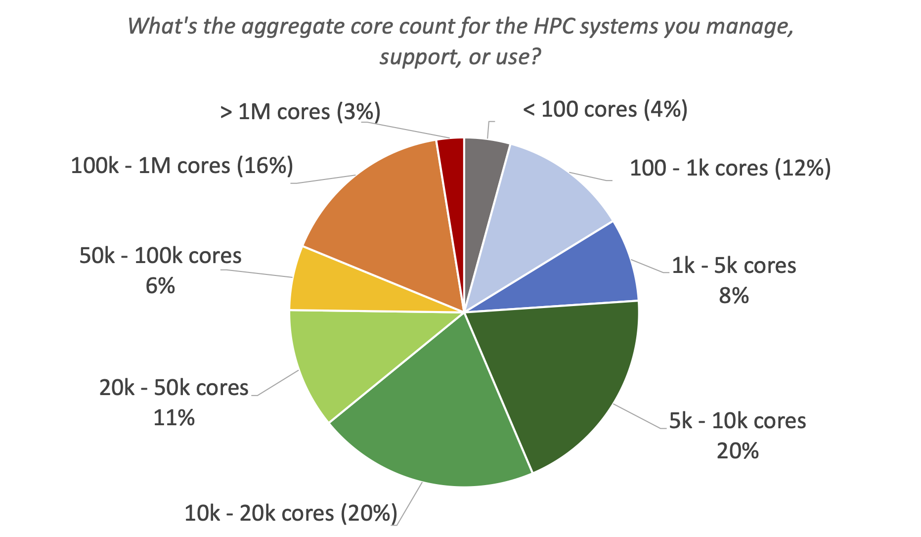 11. What's the aggregate core count for the HPC systems you manage, support, or use?