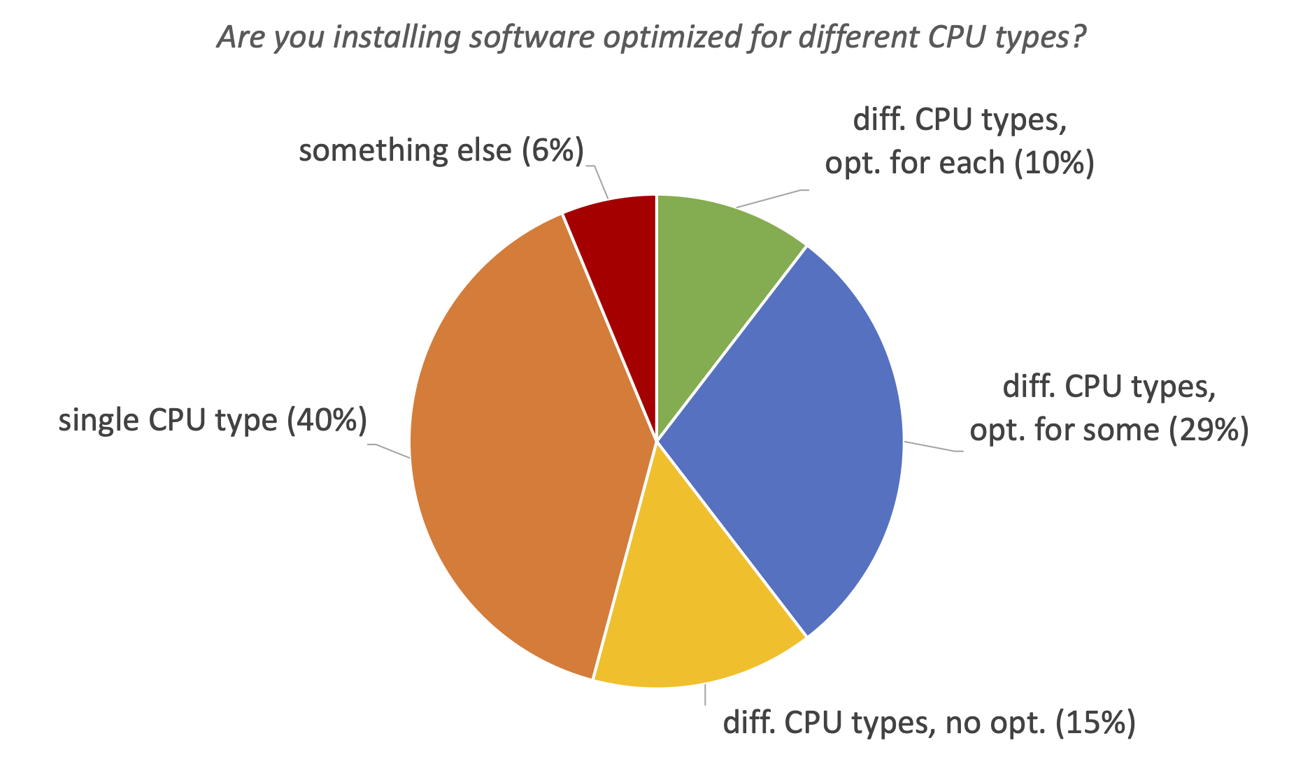 12. Are you installing software optimized for different CPU types?
