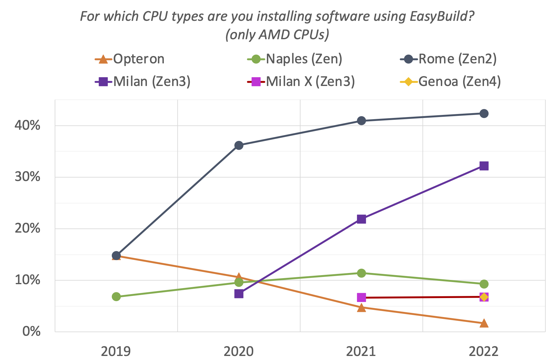 13. For which CPU types are you installing software using EasyBuild? (AMD only)