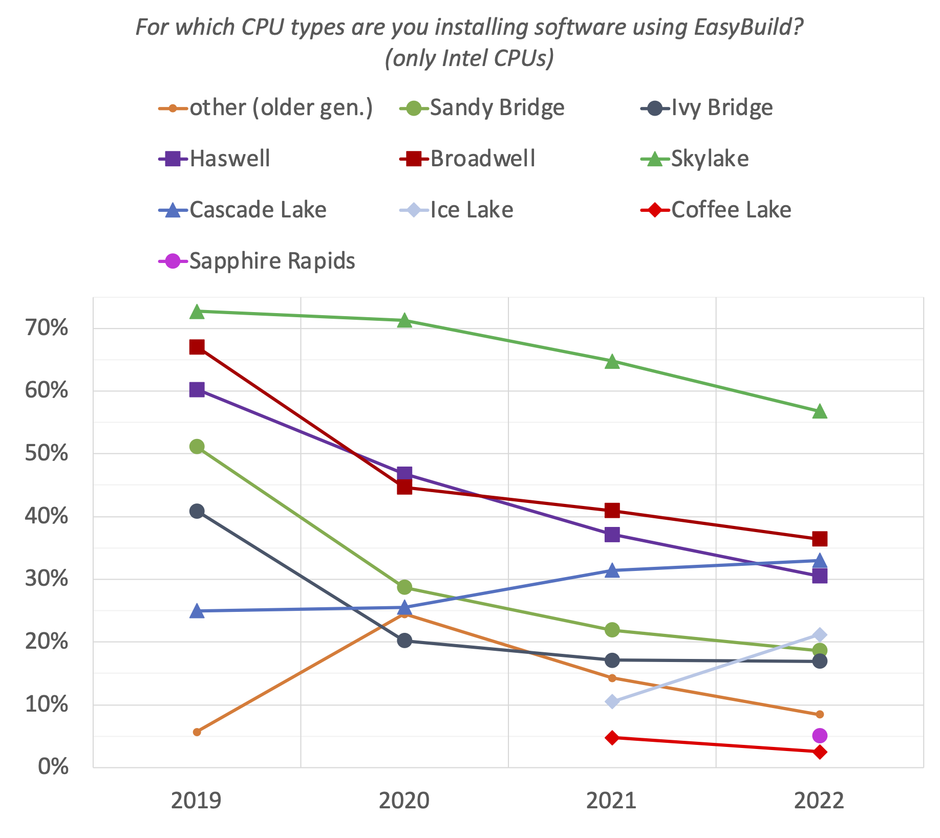 13. For which CPU types are you installing software using EasyBuild? (Intel only)