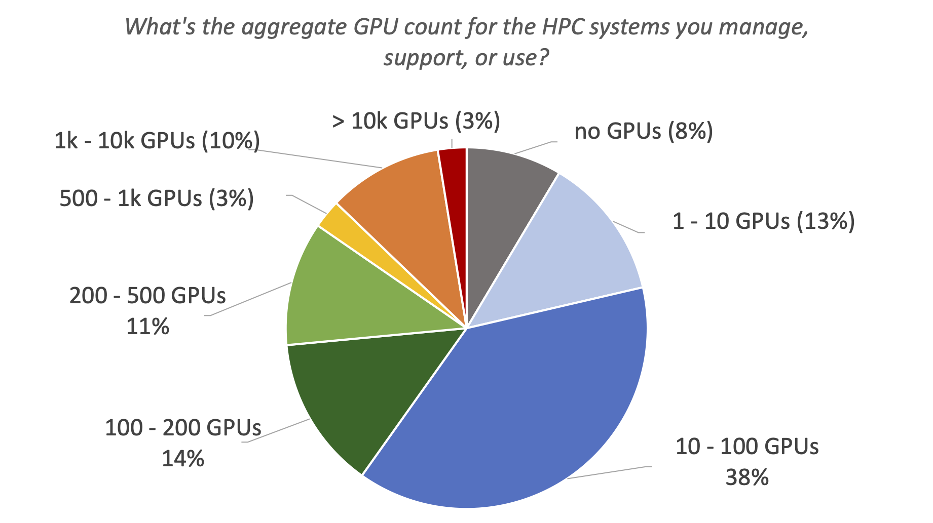 14. What's the aggregate GPU count for the HPC systems you manage, support, or use?