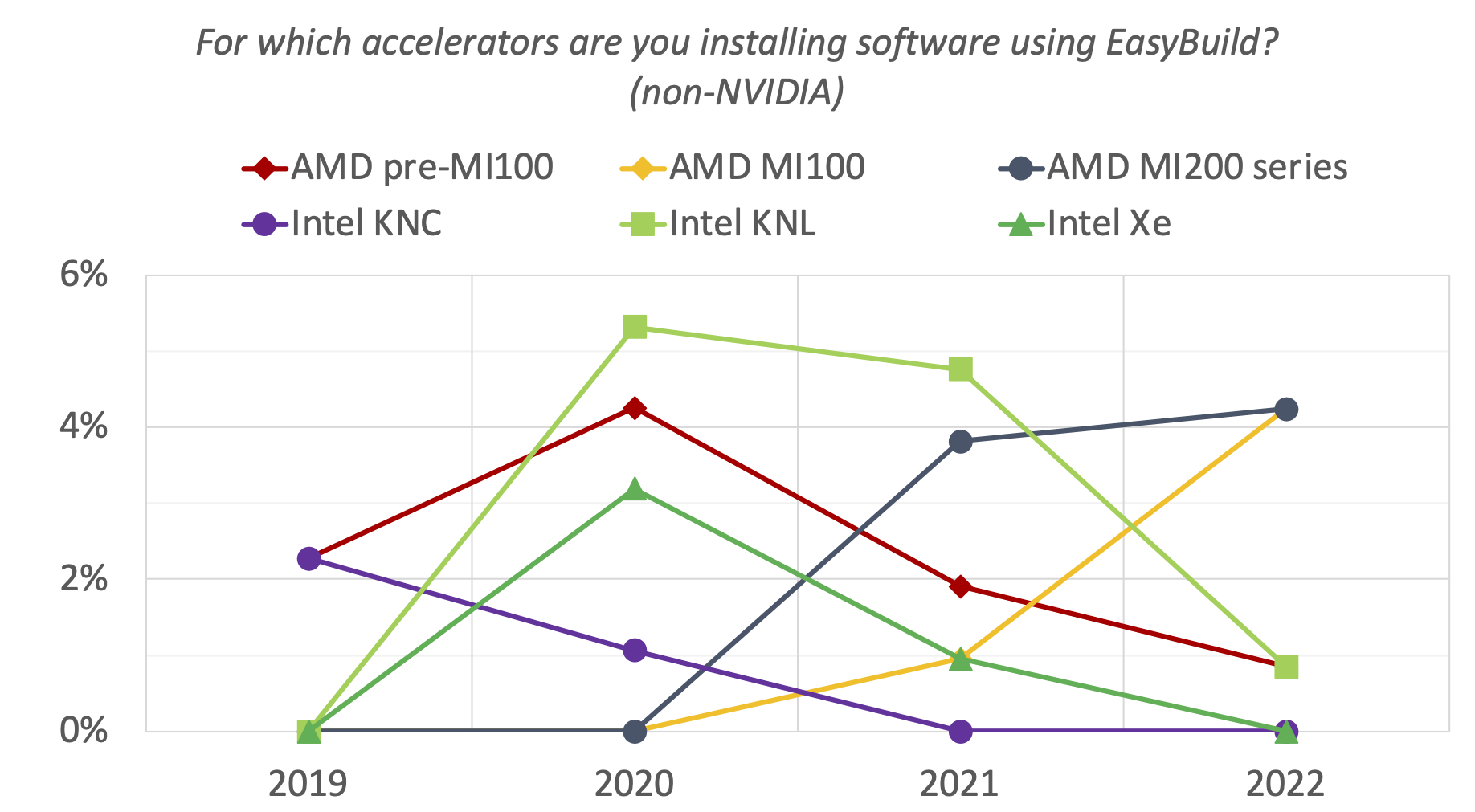 16. For which accelerators are you installing software using EasyBuild? (non-NVIDIA)