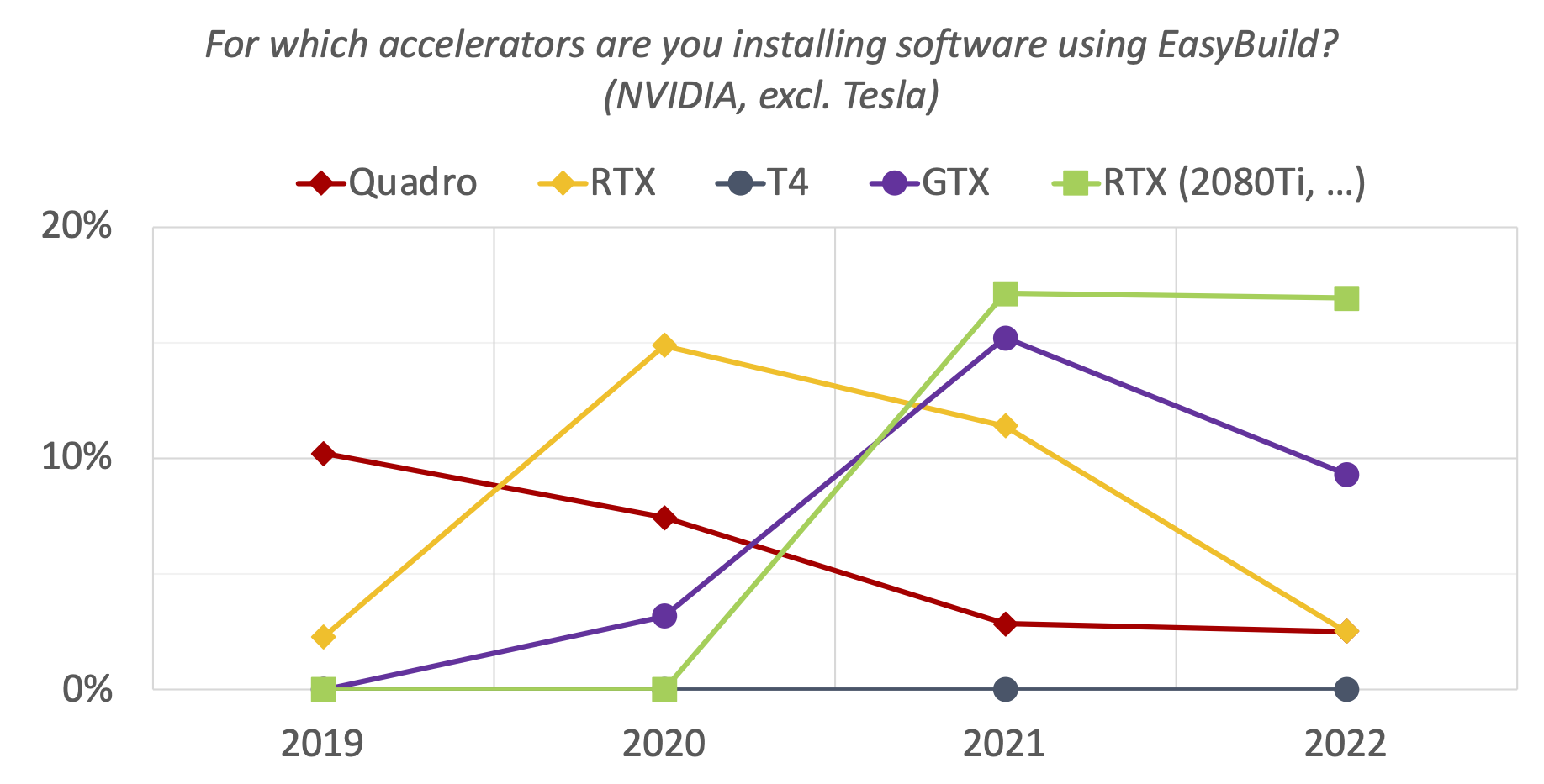 16. For which accelerators are you installing software using EasyBuild? (NVIDIA, excl. Tesla)