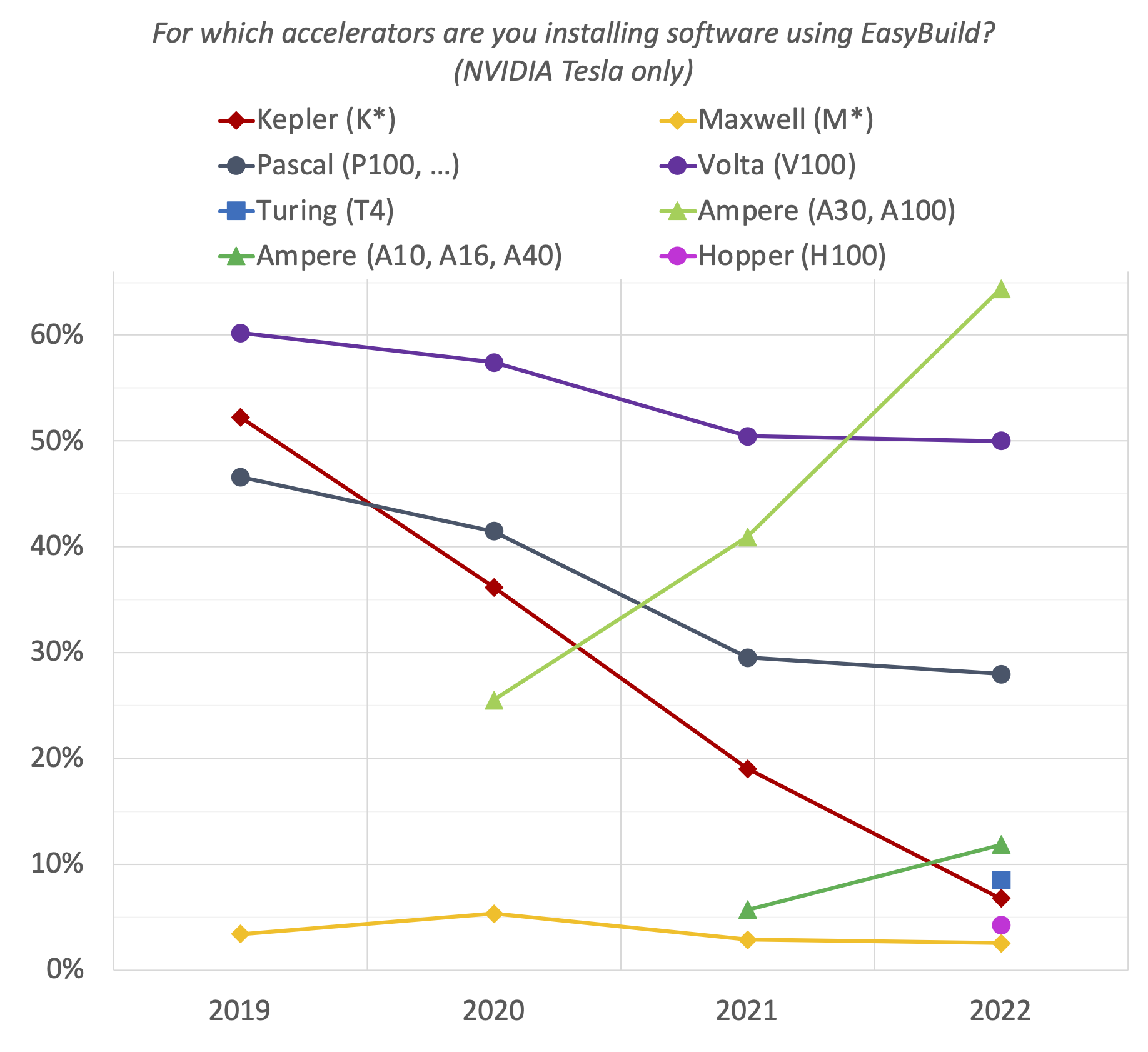 16. For which accelerators are you installing software using EasyBuild? (NVIDIA Tesla only)