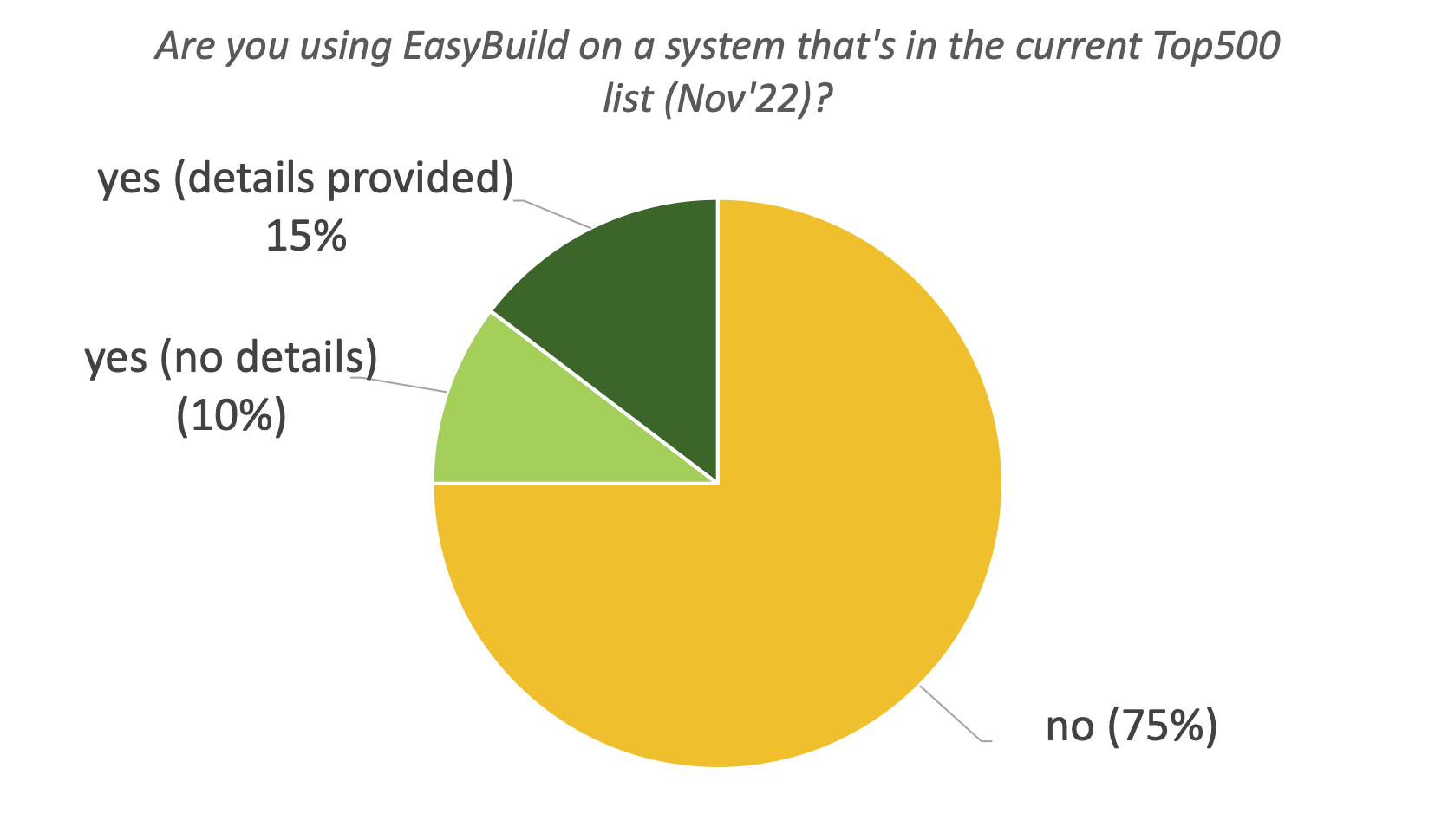 17. Are you using EasyBuild on a system that's in the current Top500 list (Nov'22)?