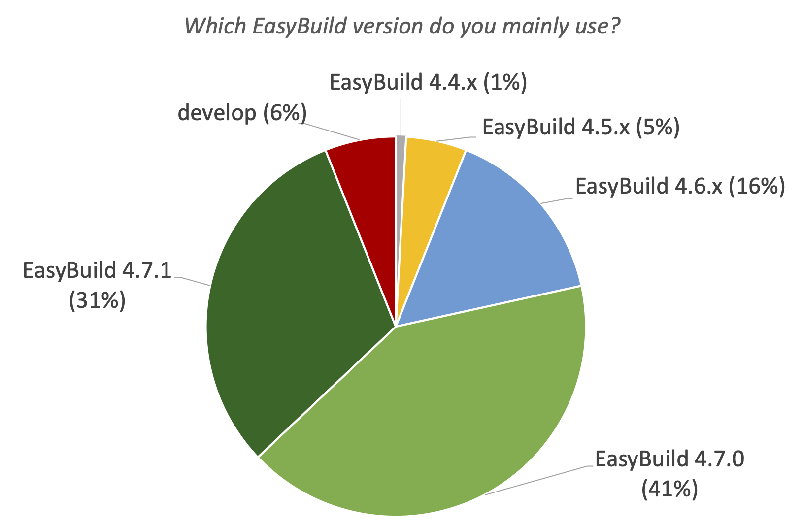 18. Which EasyBuild version do you mainly use?