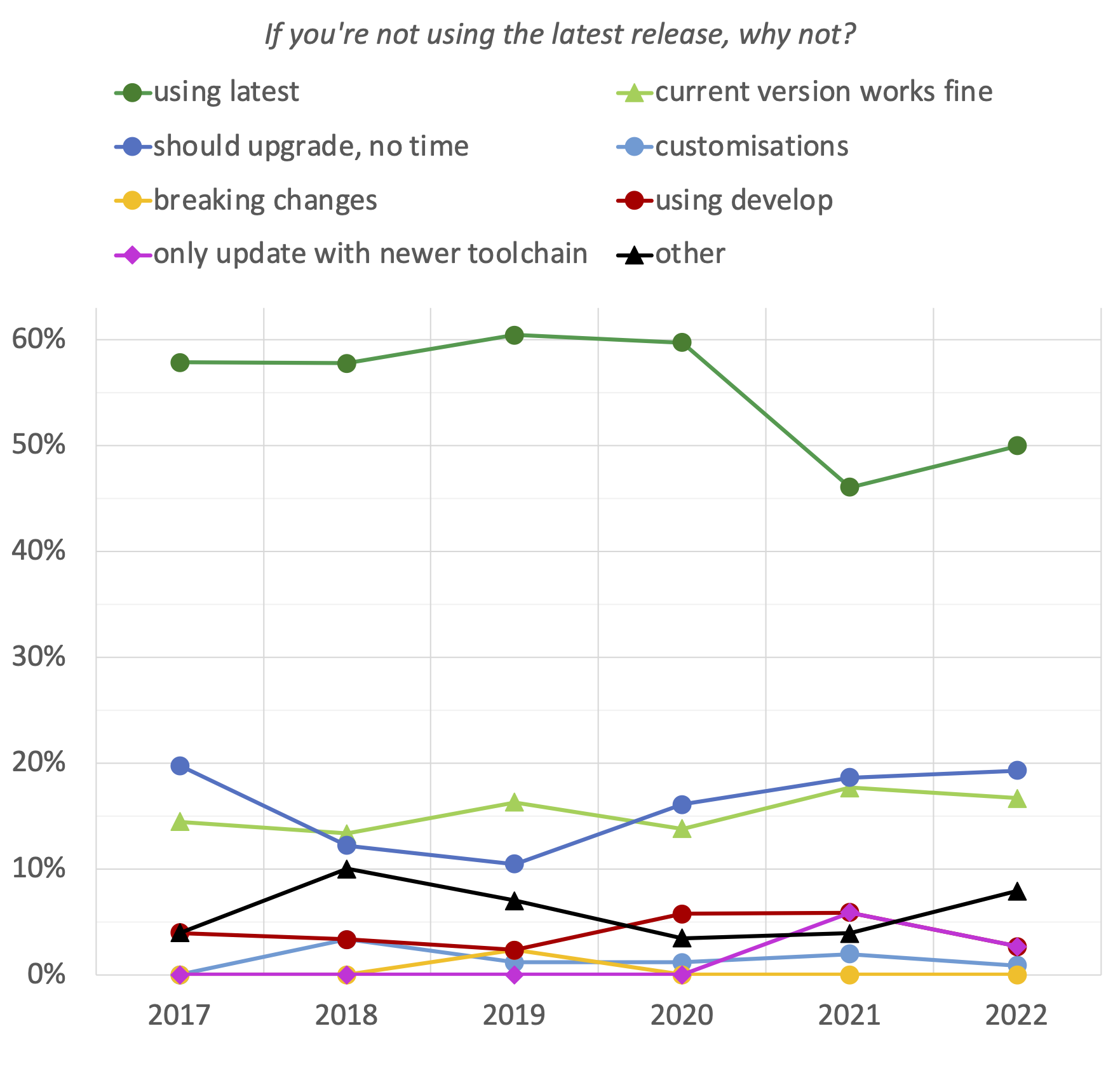 19. If you're not using the latest release, why not? (evolution since 2017)