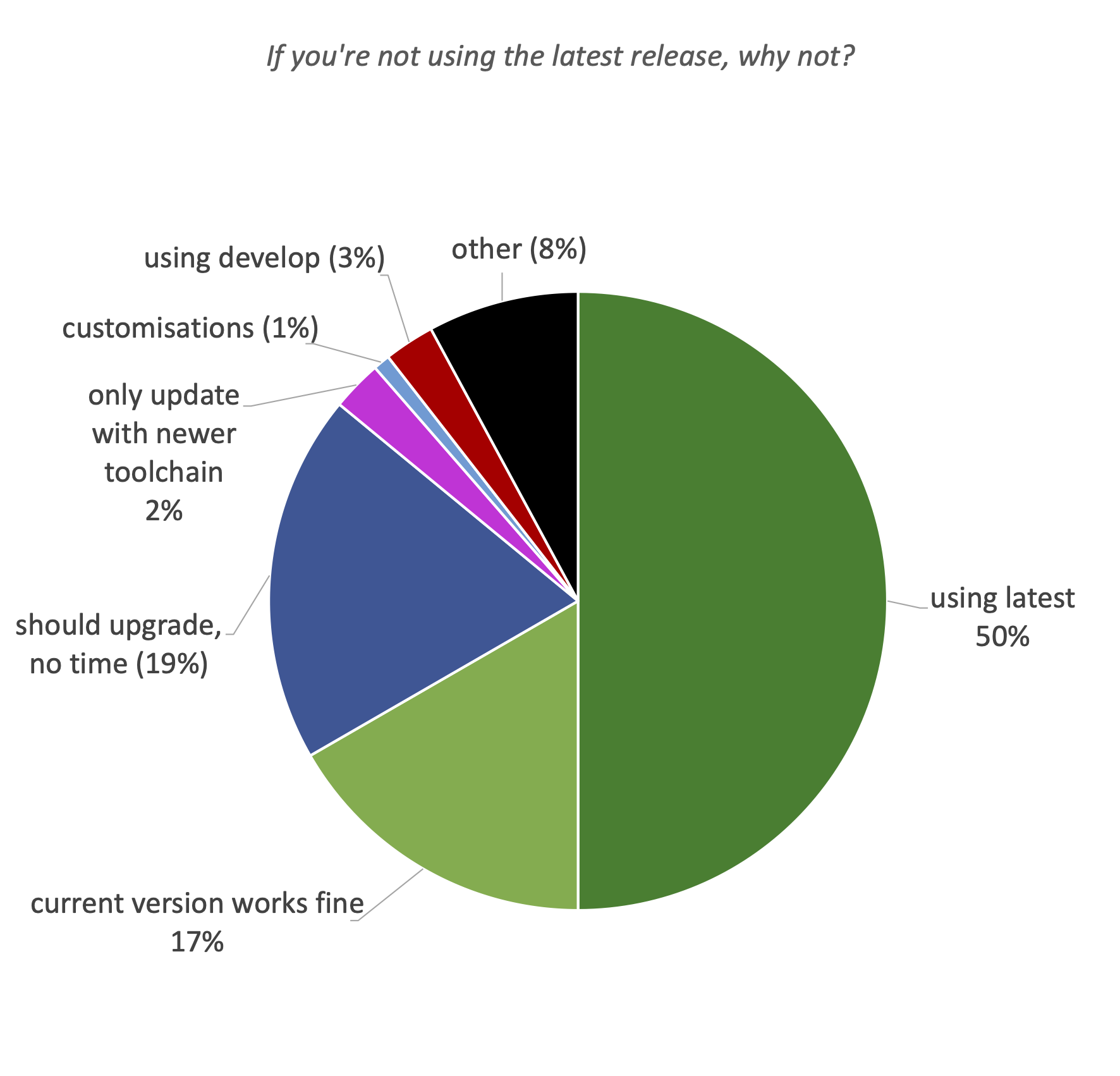 19. If you're not using the latest release, why not?