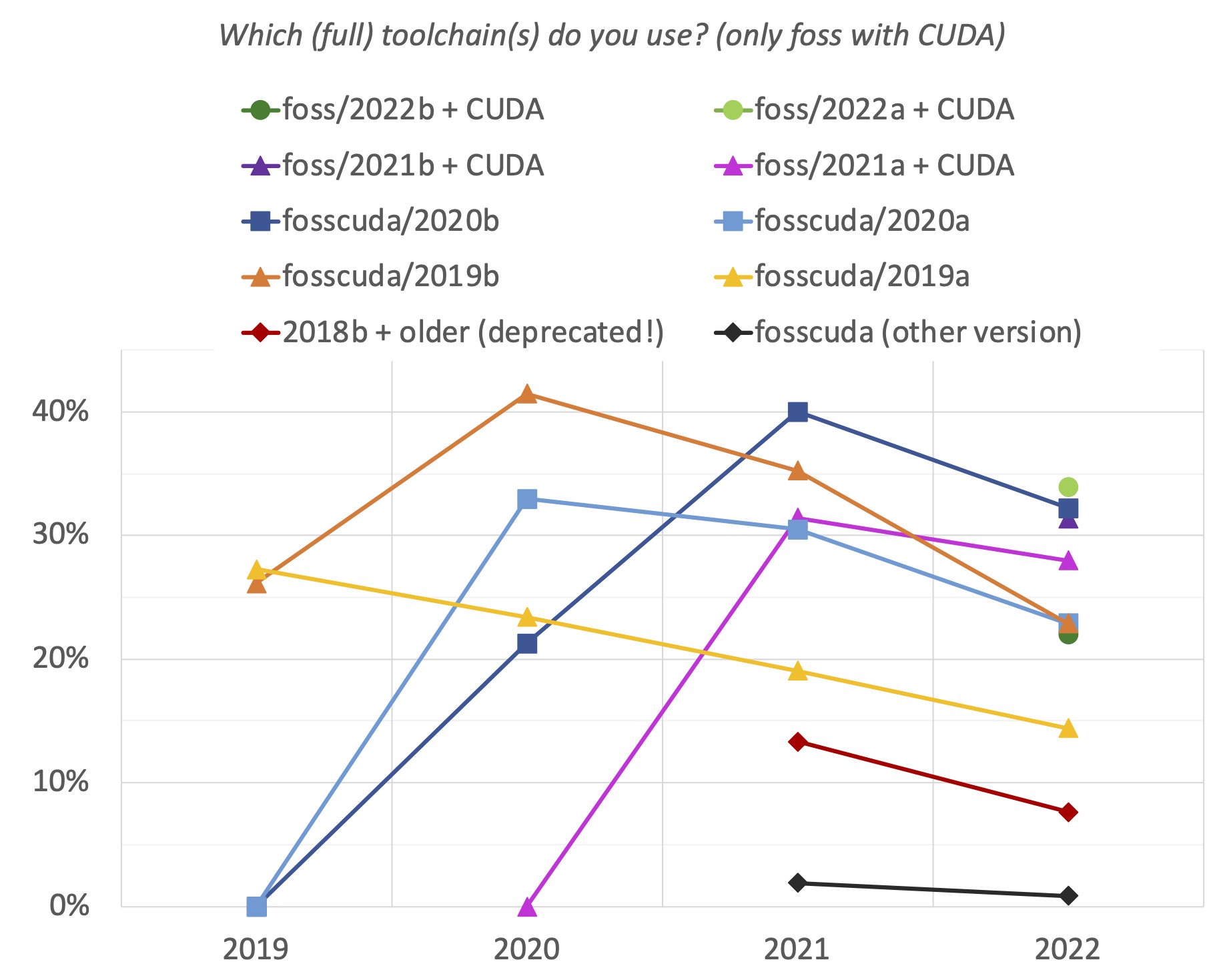20. Which (full) toolchain(s) do you use? (only foss + CUDA)