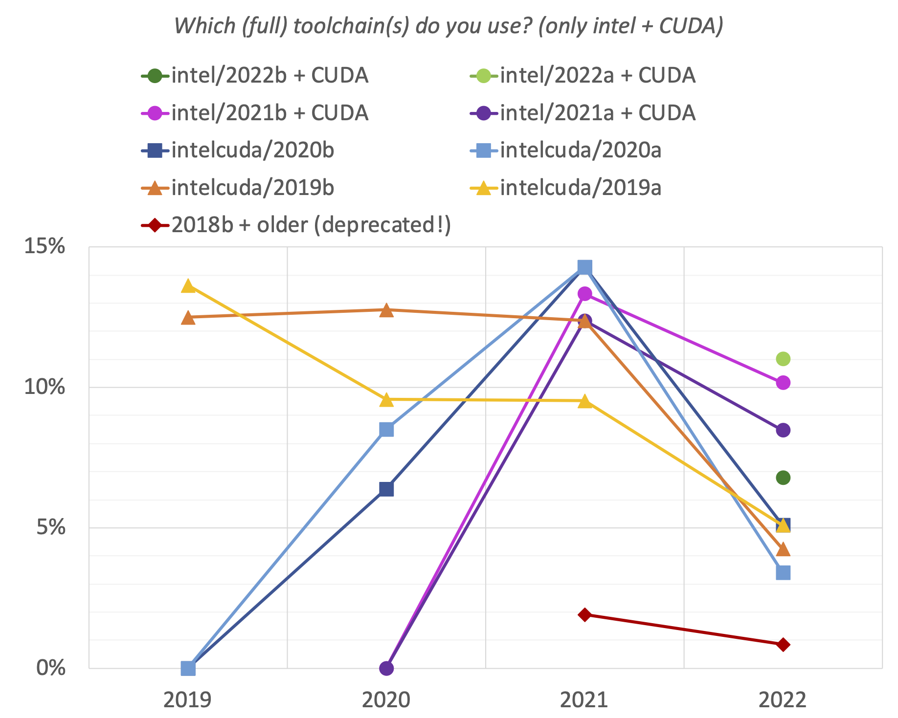 20. Which (full) toolchain(s) do you use? (only intel + CUDA)