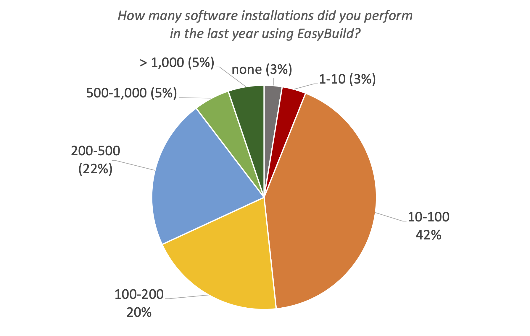 22. How many software installations did you perform in the last year using EasyBuild?