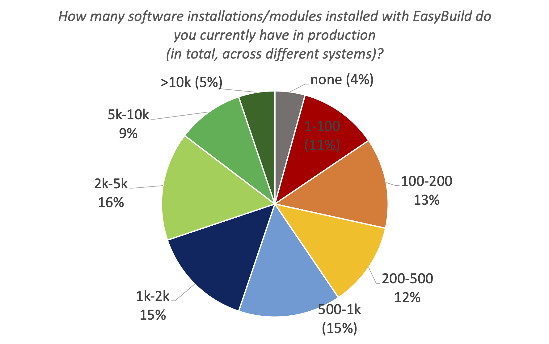 23. How many software installations/modules installed with EasyBuild do you currently have in production (in total, across different systems)?