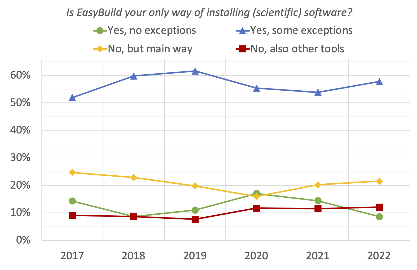 24. Is EasyBuild your only way of installing (scientific) software? (evolution since 2017)