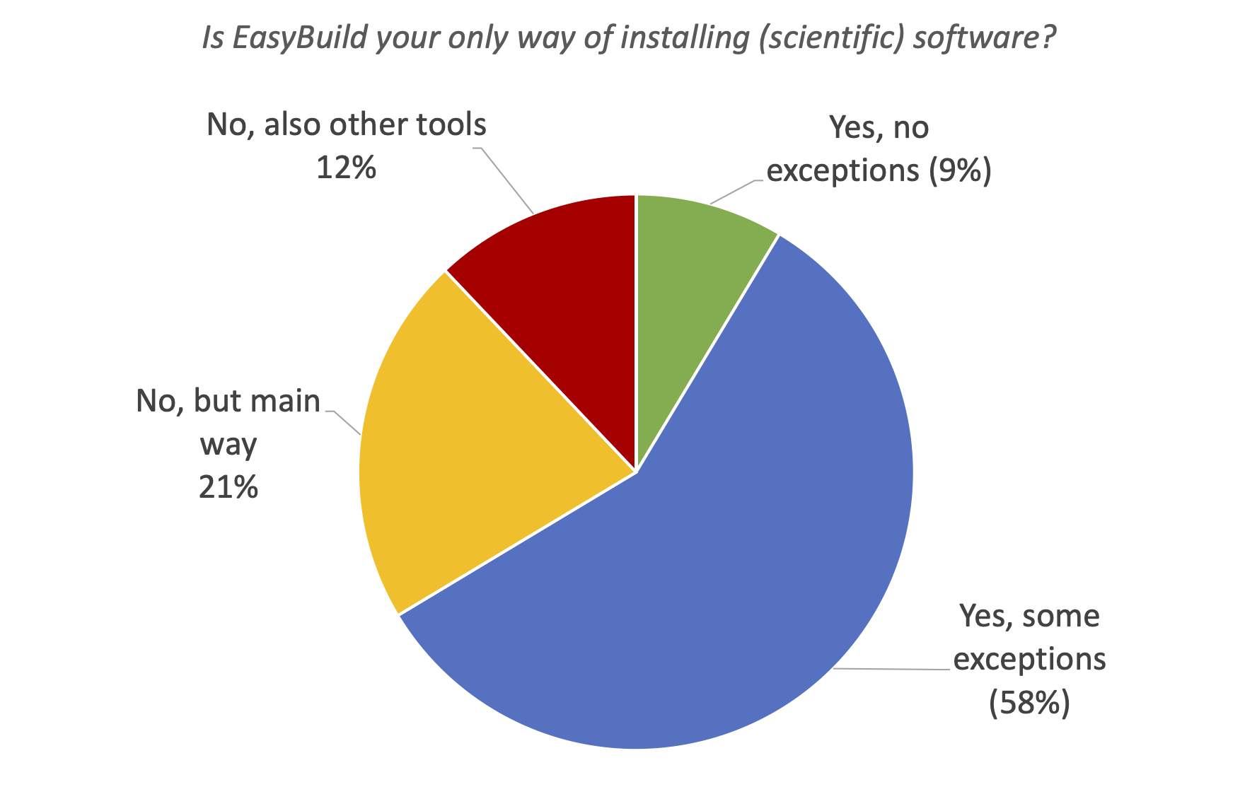 24. Is EasyBuild your only way of installing (scientific) software?