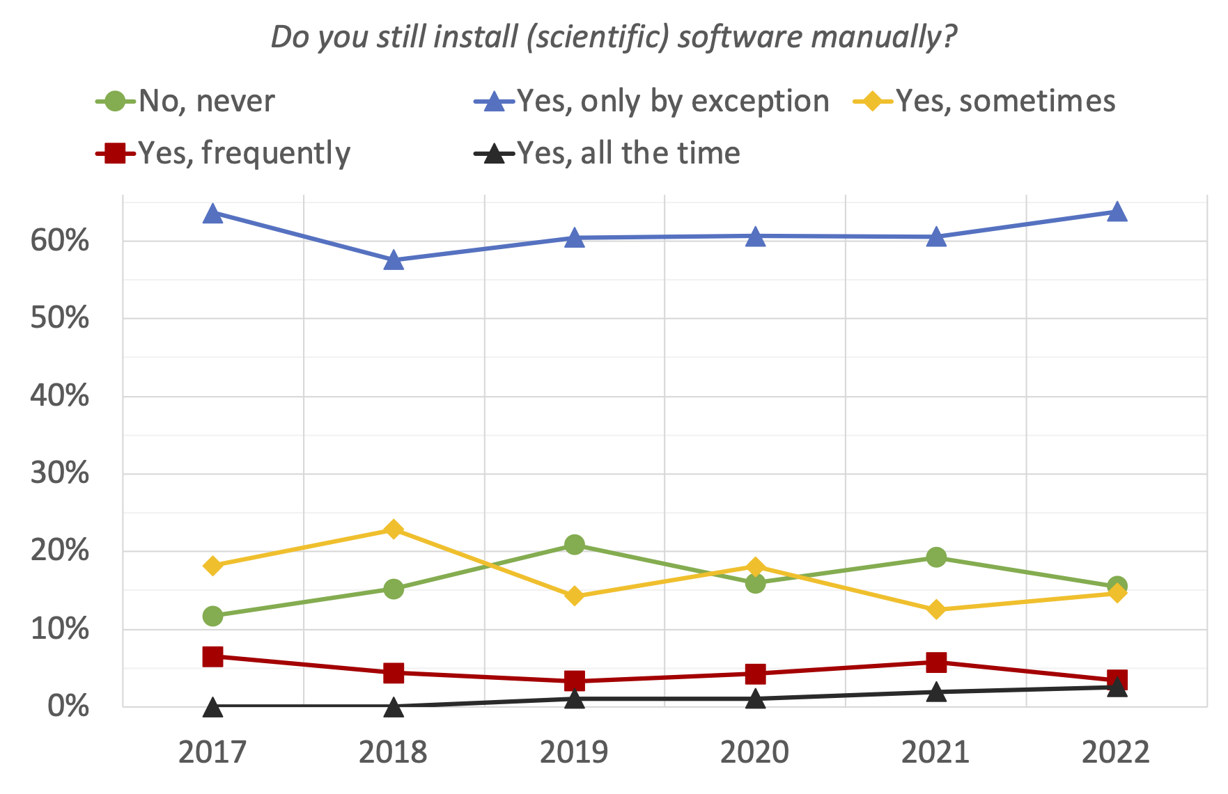 25. Do you still install (scientific) software manually? (evolution since 2017)