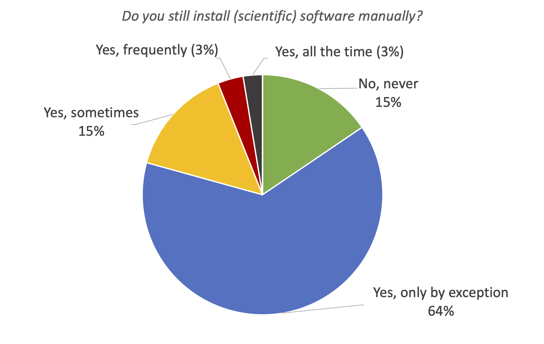 25. Do you still install (scientific) software manually?
