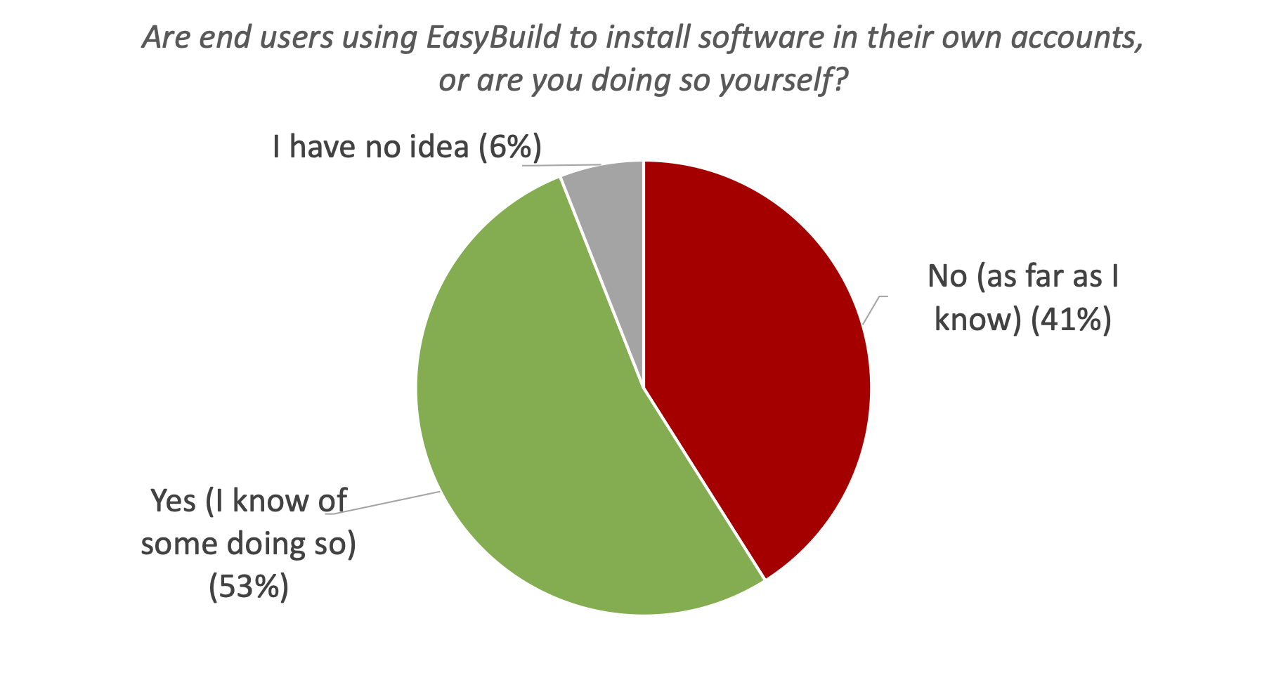 26. Are end users using EasyBuild to install software in their own accounts, or are you doing so yourself?