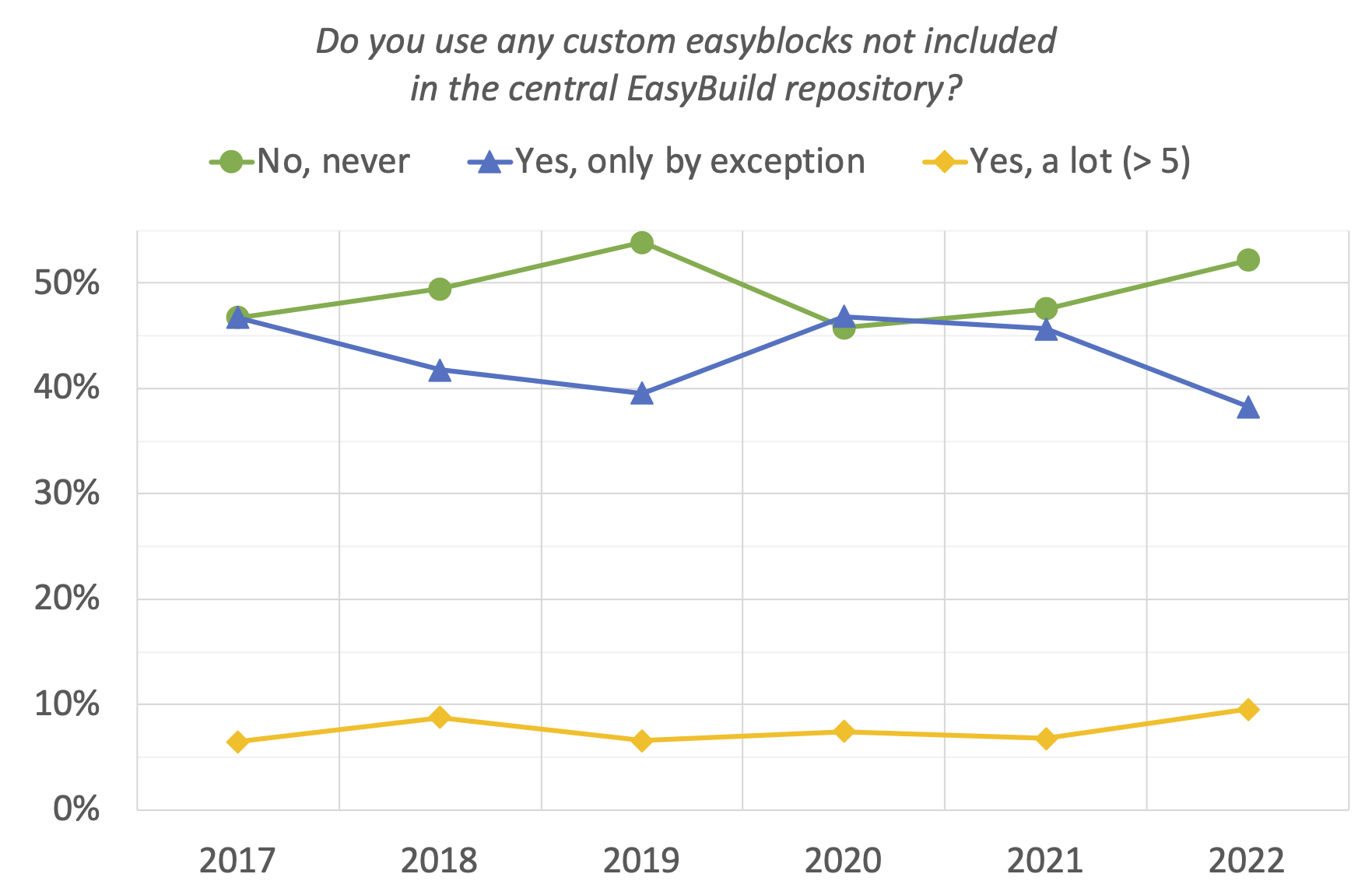 28. Do you use any custom easyblocks not included in the central EasyBuild repository? (evolution since 2017)
