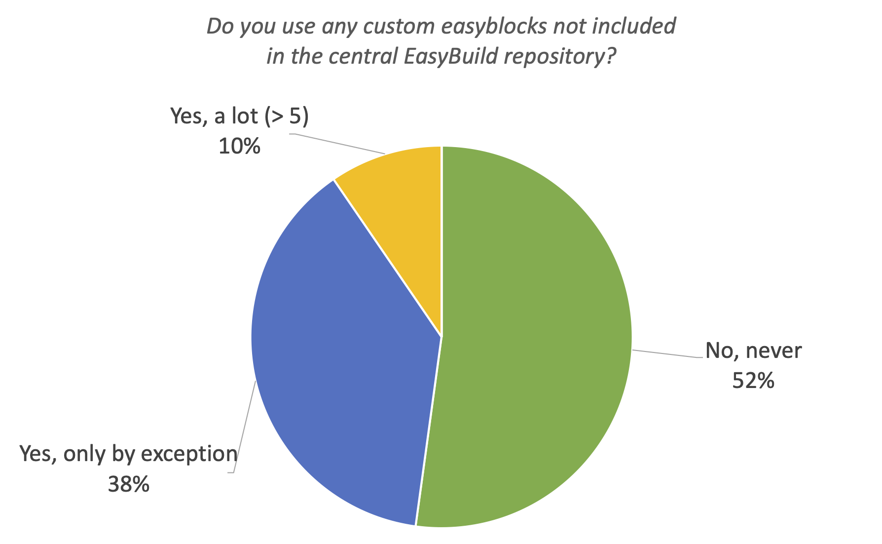 28. Do you use any custom easyblocks not included in the central EasyBuild repository?