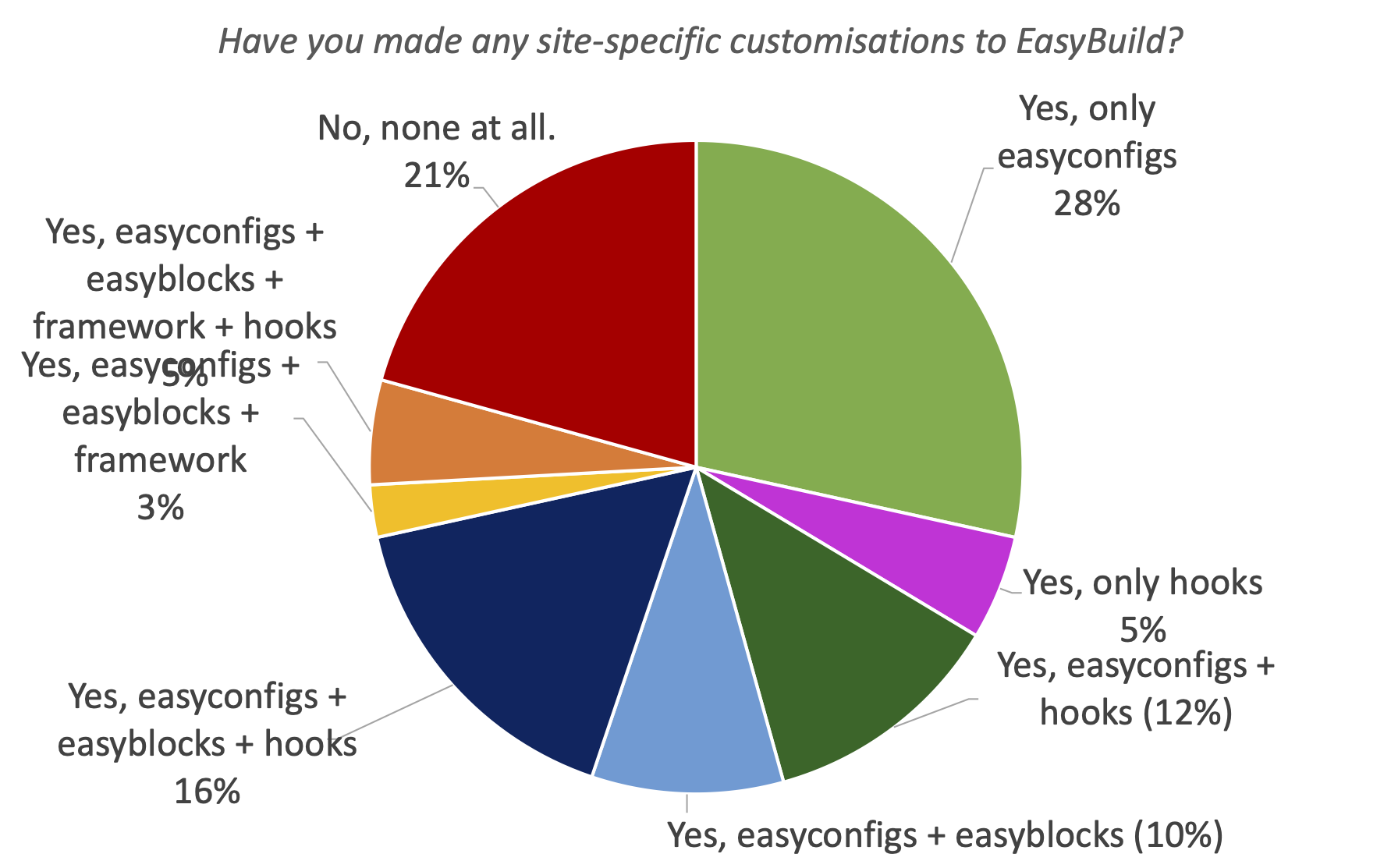 29. Have you made any site-specific customisations to EasyBuild?