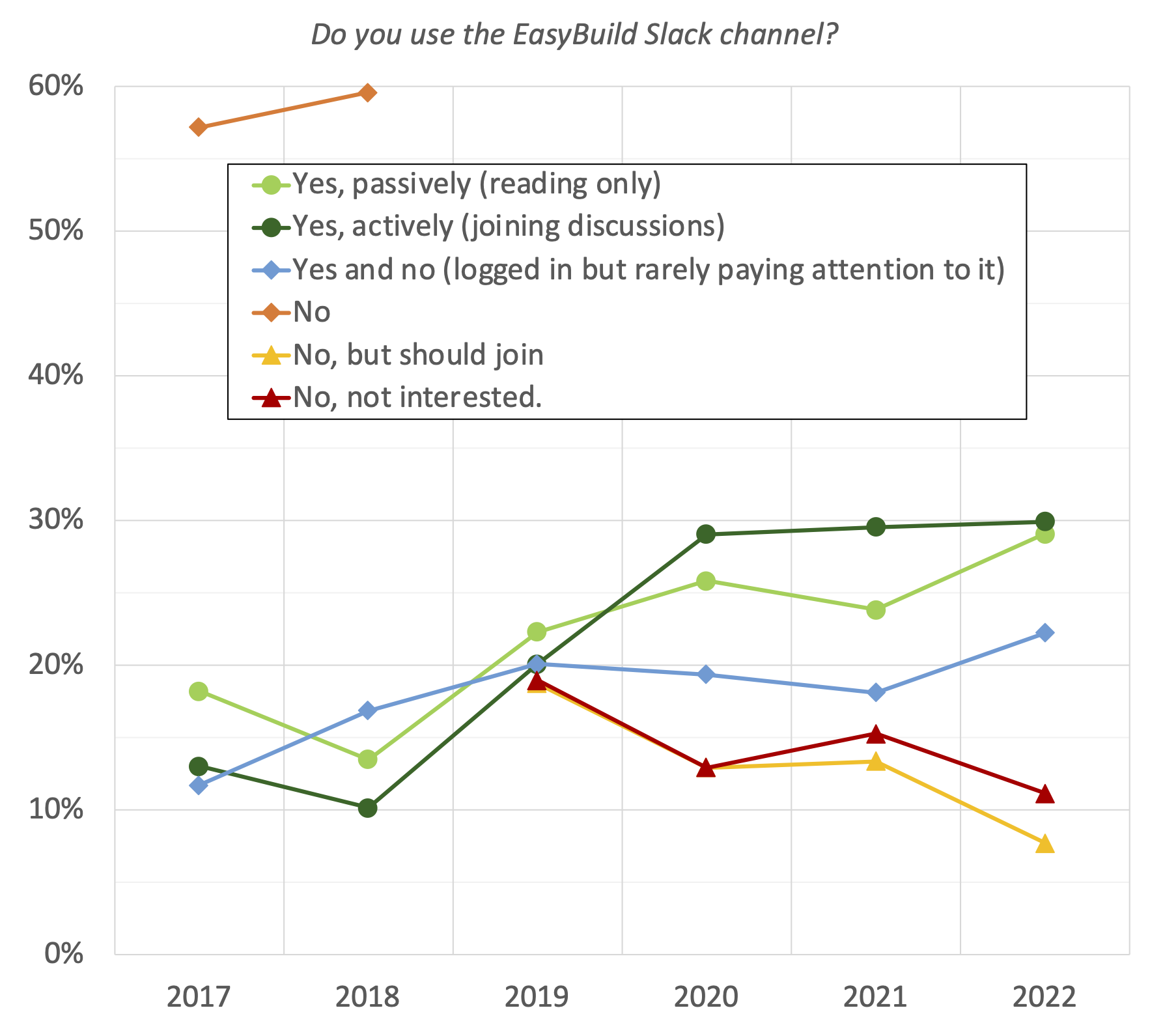 32. Do you use the EasyBuild Slack channel? (evolution since 2017)