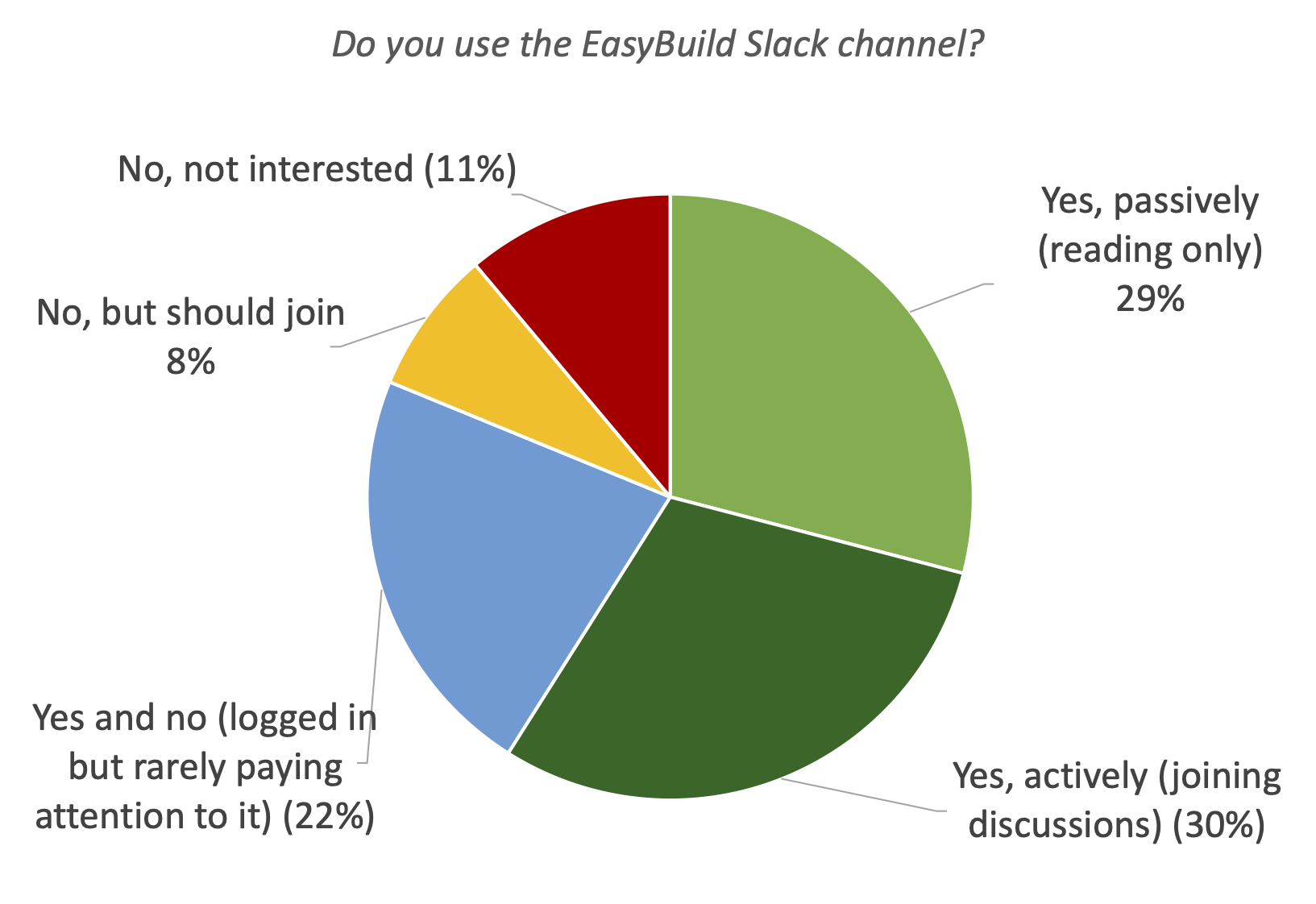32. Do you use the EasyBuild Slack channel?