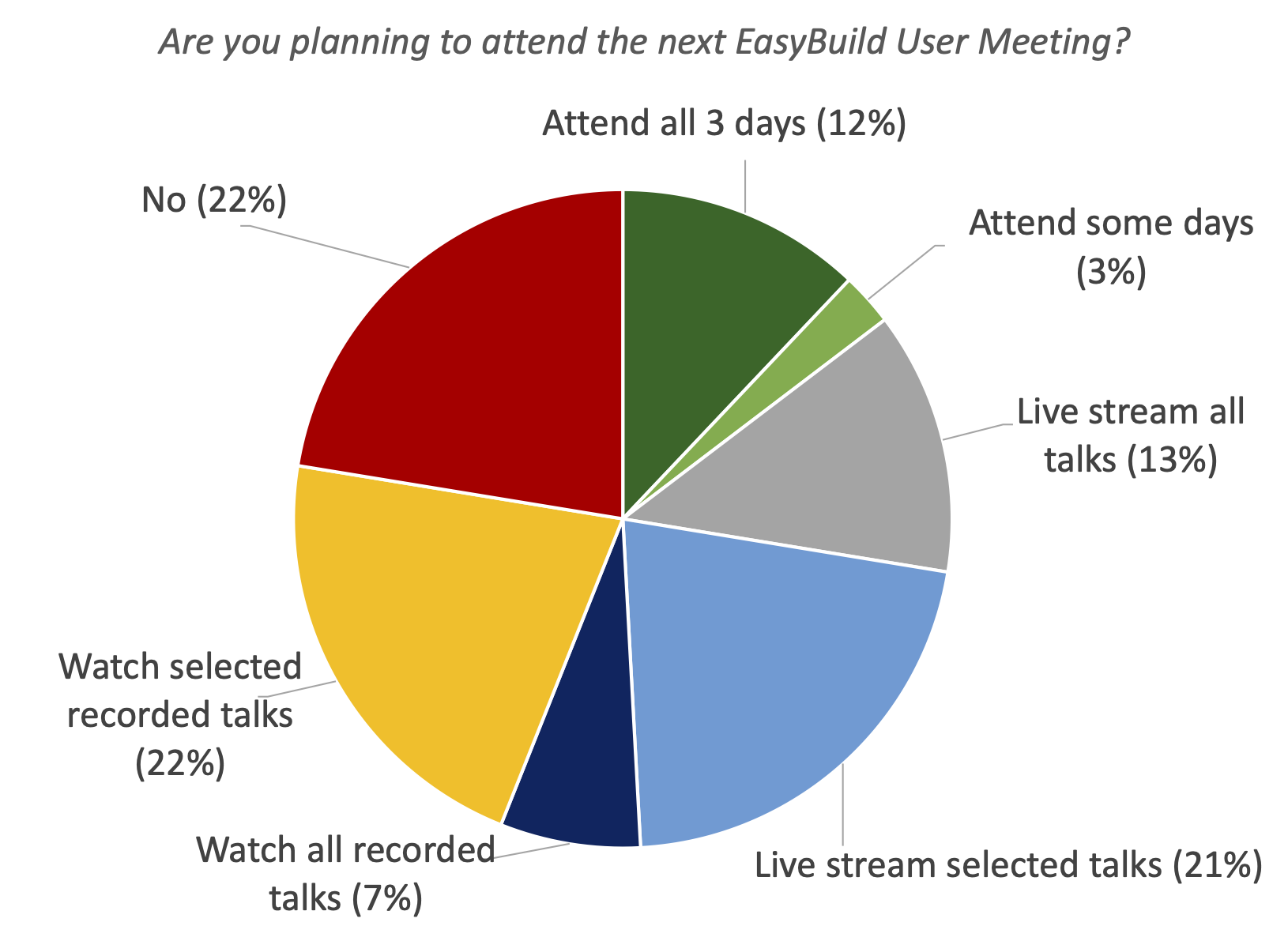 33. Are you planning to attend the next EasyBuild User Meeting?