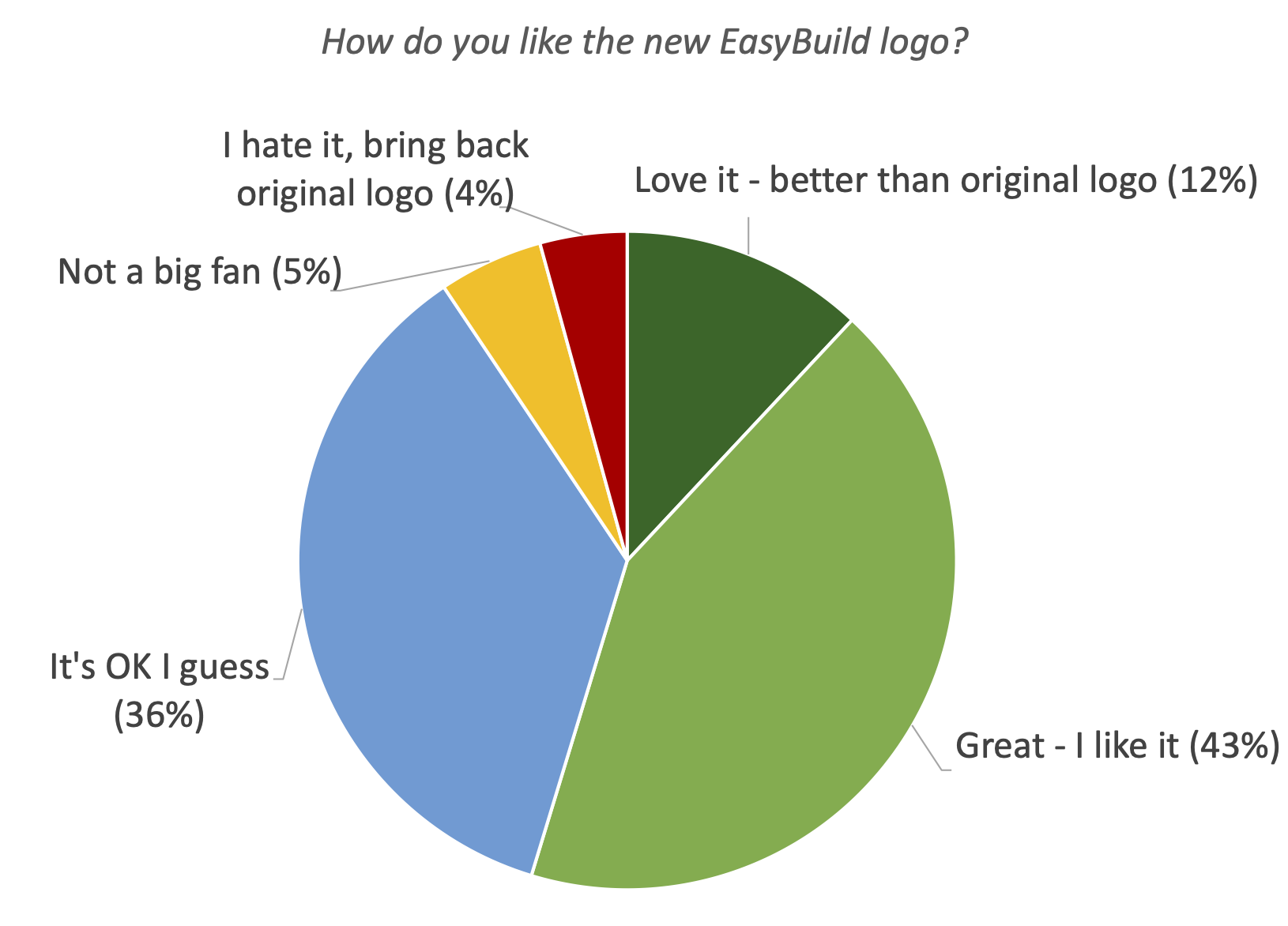 34. How do you like the new EasyBuild logo?
