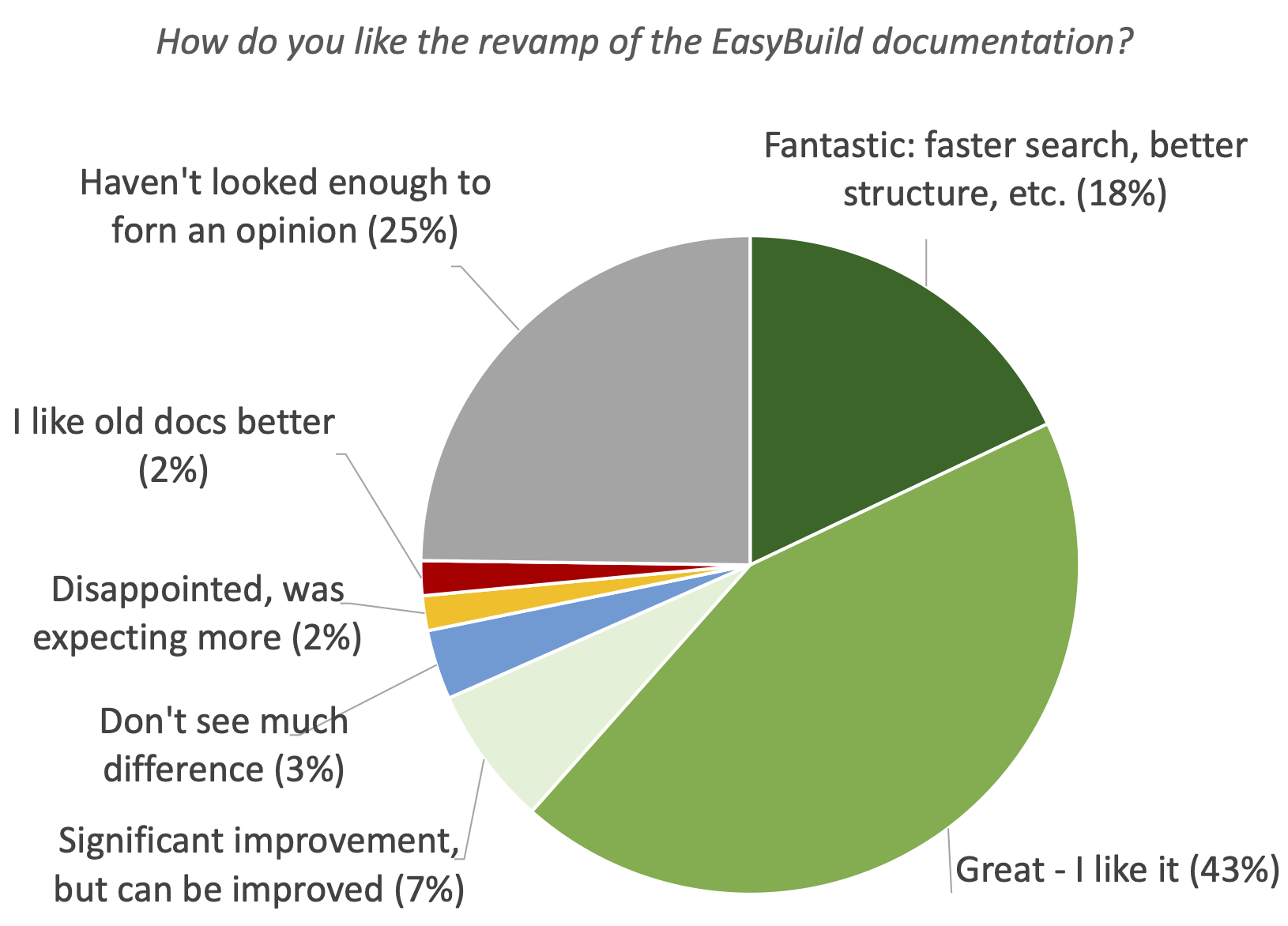 35. How do you like the revamp of the EasyBuild documentation?