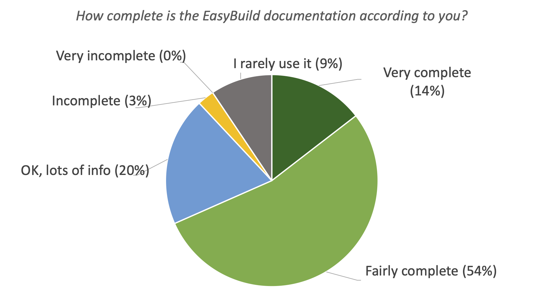 36. How complete is the EasyBuild documentation according to you?