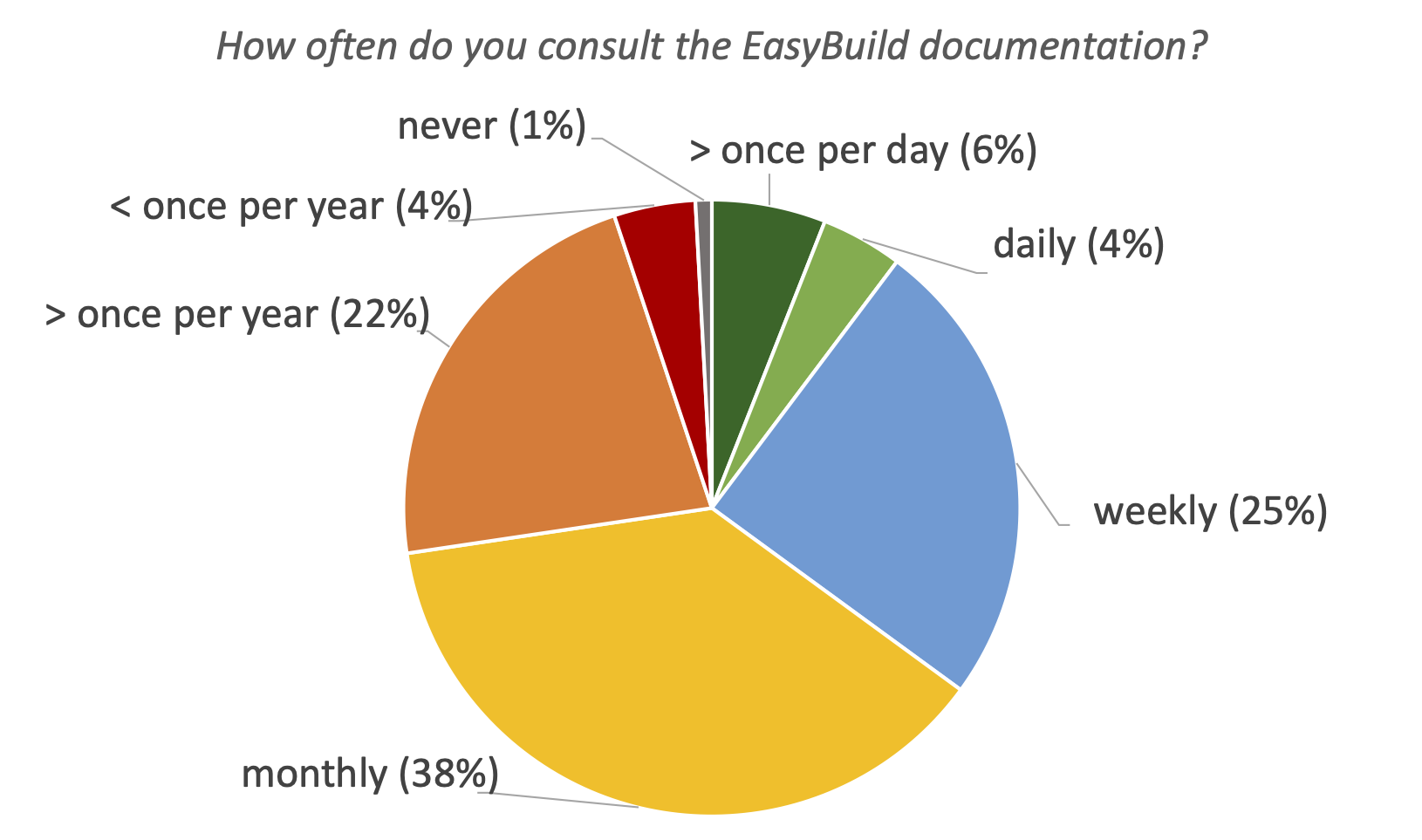 37. How often do you consult the EasyBuild documentation?