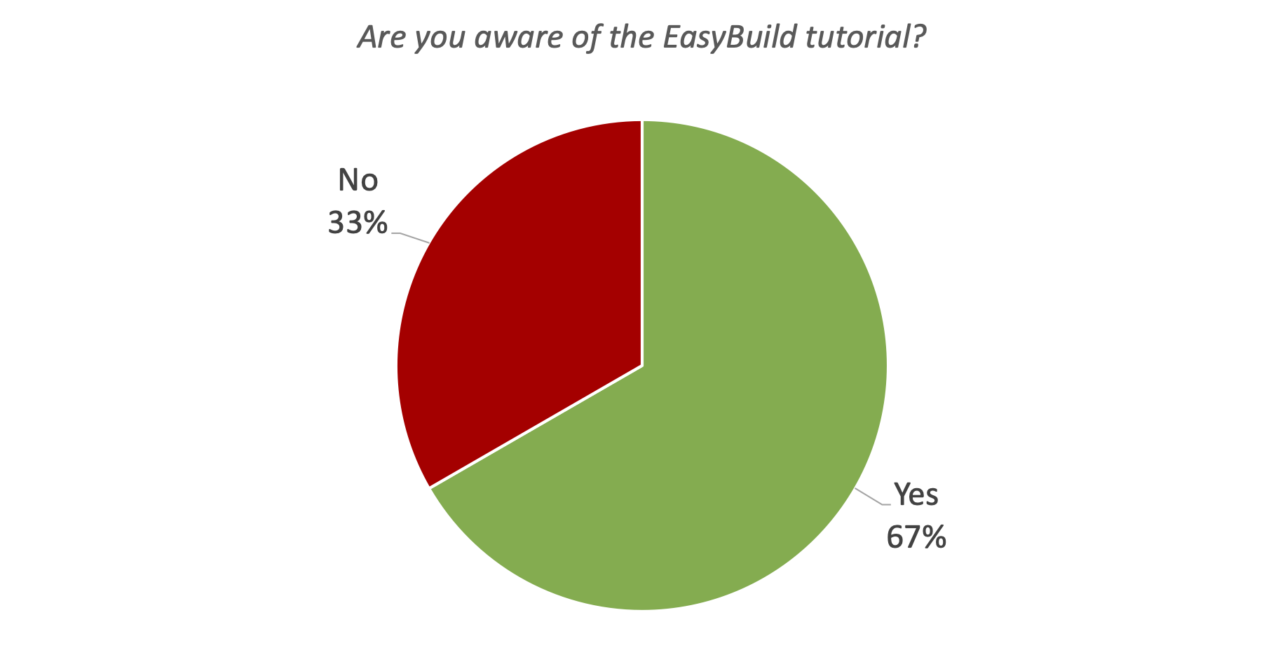 39. Are you aware of the EasyBuild tutorial?