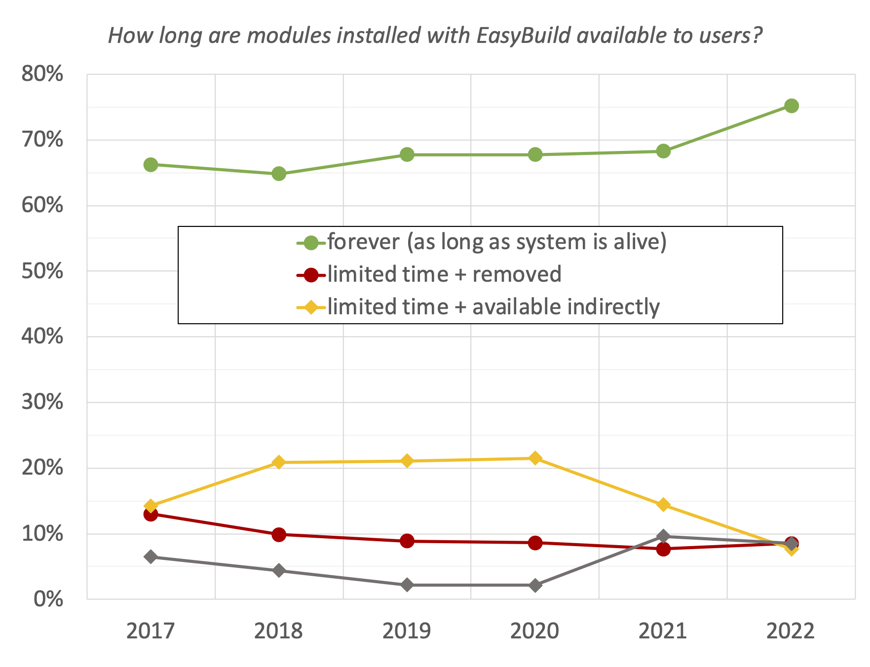 43. How long are modules installed with EasyBuild available to users? (evolution since 2017)