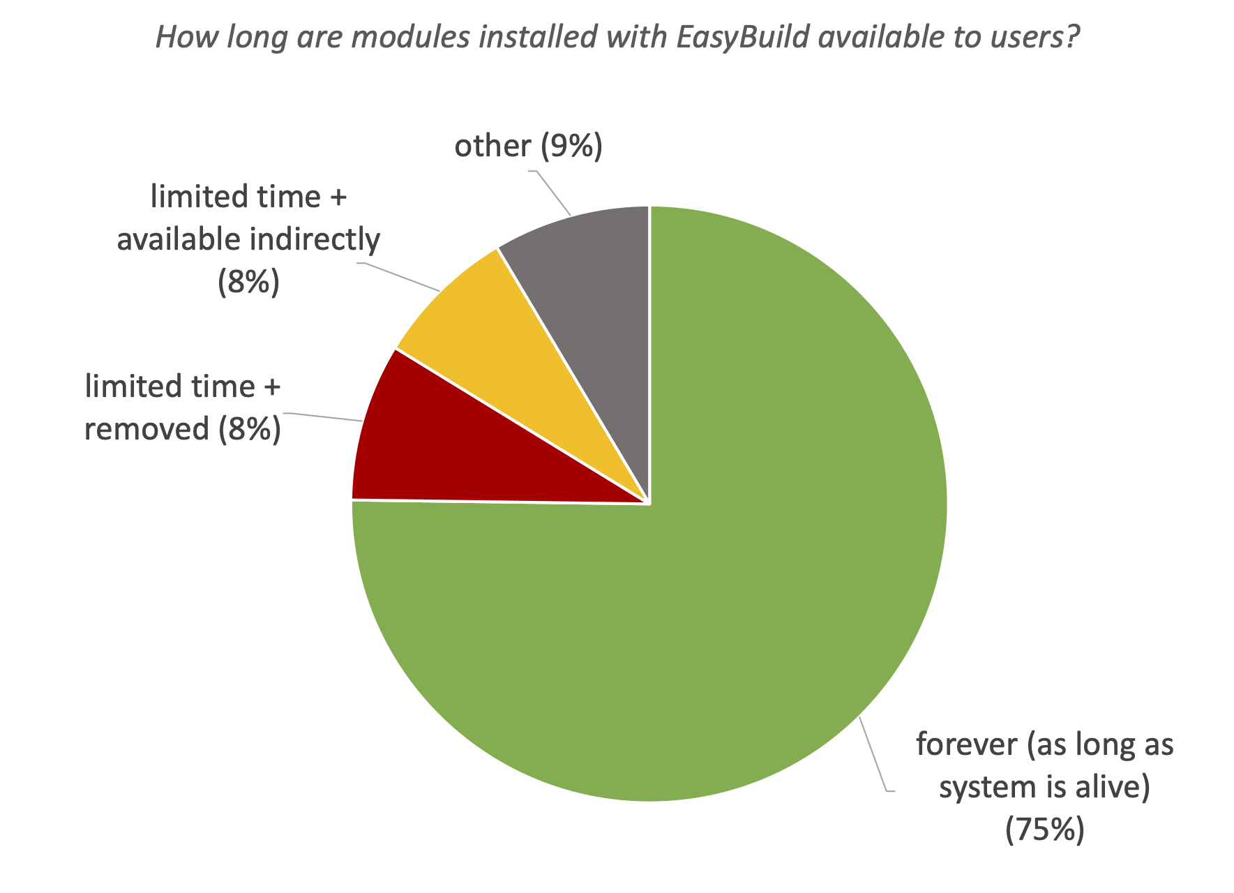 43. How long are modules installed with EasyBuild available to users?