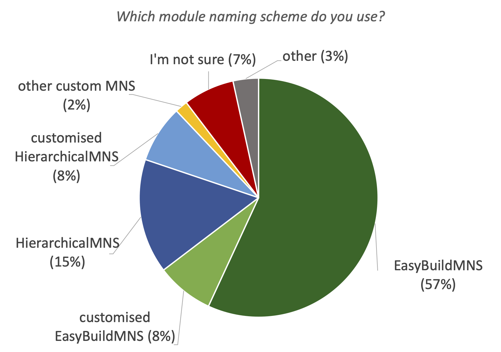 44. Which module naming scheme do you use?