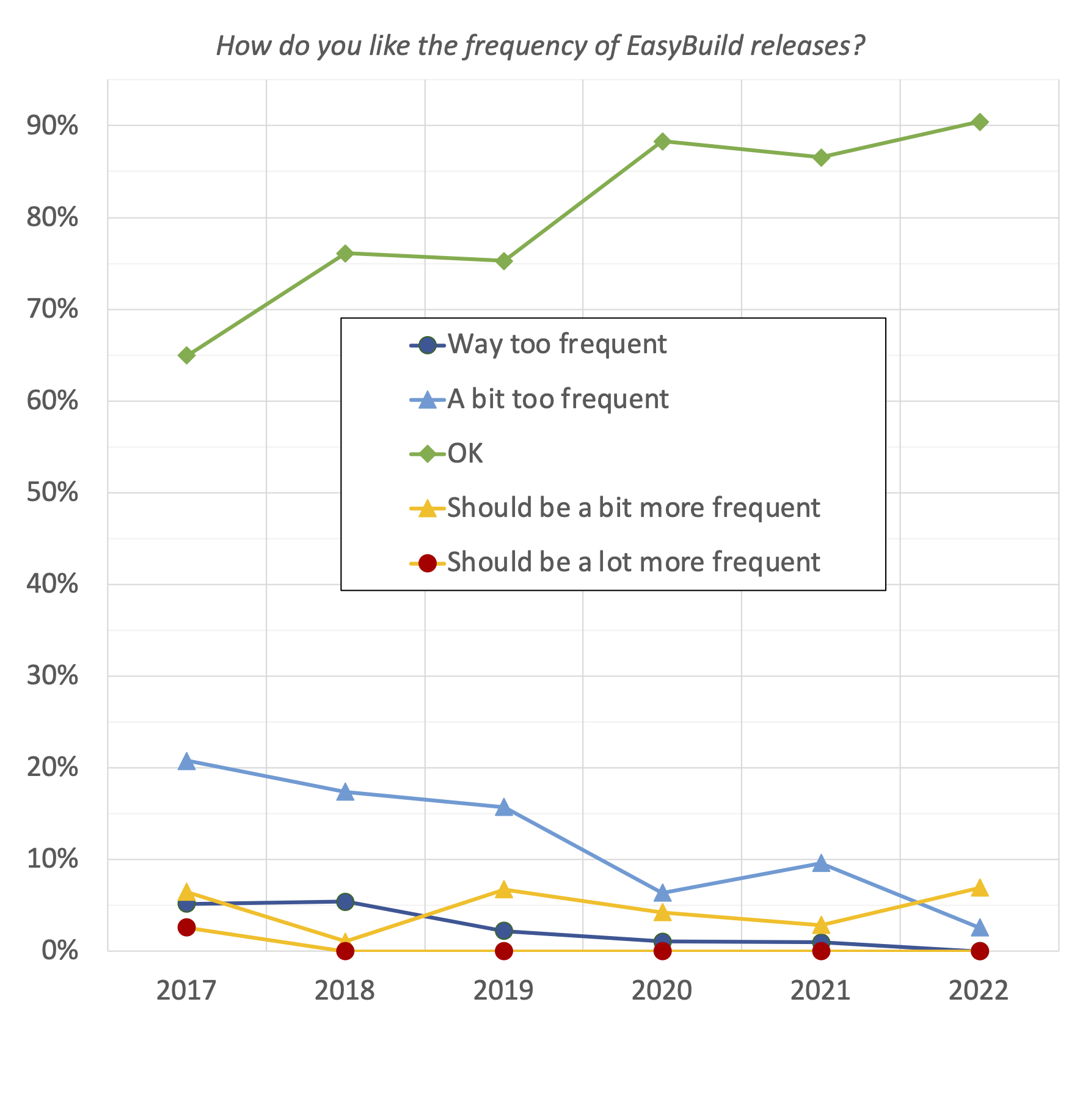 45. How do you like the frequency of EasyBuild releases?