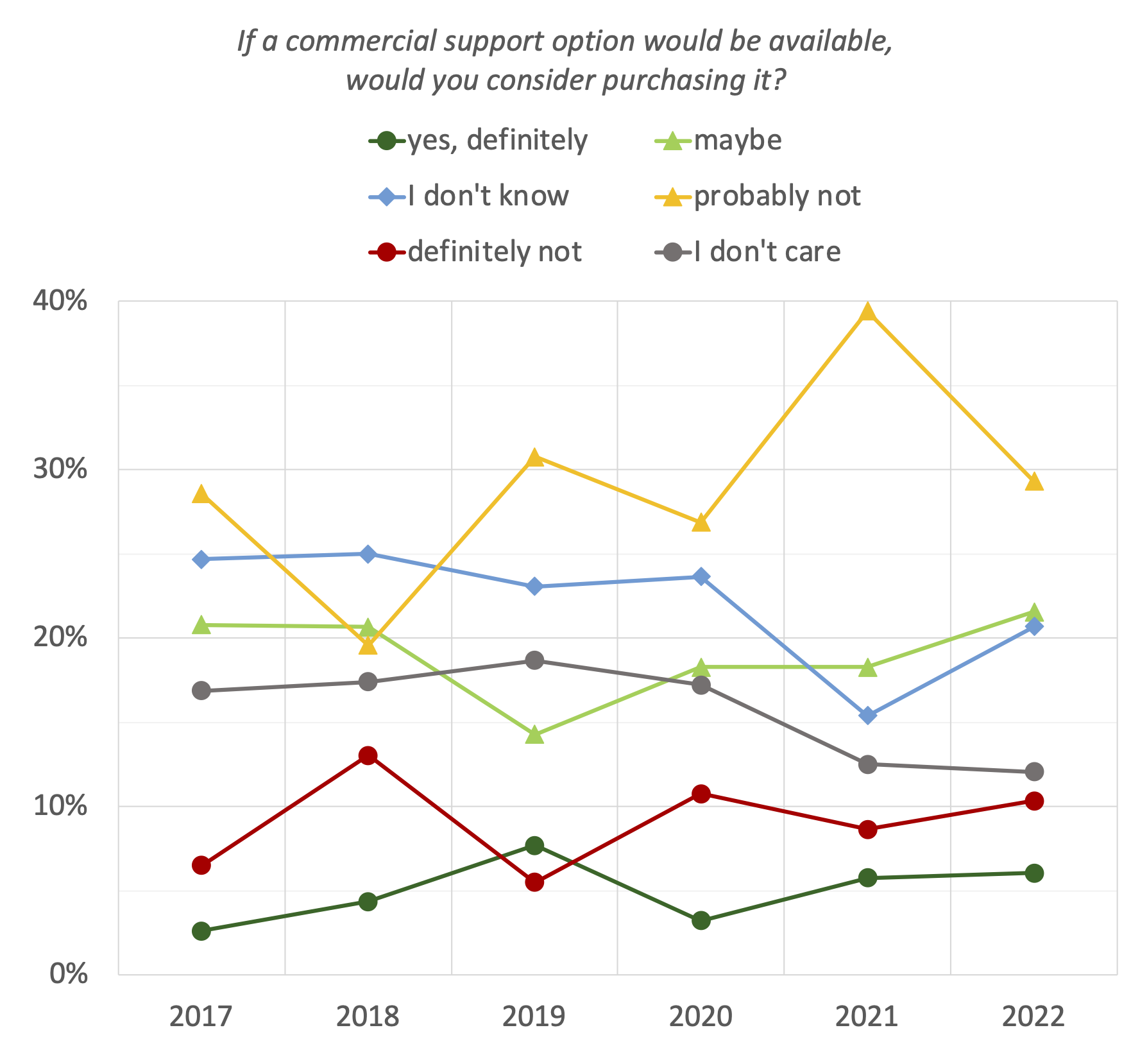 47. If a commercial support option would be available, would you consider purchasing it? (evolution since 2017)